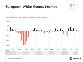 -20%
-15%
-10%
-5%
0%
5%
10%
5
2007 2008 2009 2010 2011 2012 2013
W. Eur. +1 +1 -1 -5 -4 -4 -5 -8 -9 -9 -4 -2 +1 0 0 0 -2 -2 -3 -3 -2 -4 -2 -2 -3 0 -1 -1 +2 +1 +1 +3 +4 +4 +5 +3 +3 +5 0 +2 -1 -1
E. Eur. +14 +5 +5 +10 +6 +5 +4 -15 -31 -30 -26 -17 -7 +1 +5 +13 +13 +12 +7 +9 +5 +3 +2 +2 +3 +2 +1 -2 +4 +1 -4 +1 -10 -23 -15 -24 0 +4 +2 +5 +3 +5
2014 2015
ELECTROLUX Q2 2017 PRESENTATION
2016 2017
 
