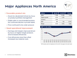 •
–
–
–
•
–
–
6
(SEKm) Q2 2017 Q2 2016 Change
Sales 11,699 11,450 2.2%
Organic growth -2.4% -1.5%
Currency 4.6%
EBIT 987 742 33.0%
Margin 8.4% 6.5% 1.9pts
0
2
4
6
8
10
Q114
Q214
Q314
Q414
Q115
Q215
Q315
Q415
Q116
Q216
Q316
Q416
Q117
Q217
EBIT* % 12m rolling
ELECTROLUX Q2 2017 PRESENTATION
*EBIT excludes costs for GE Appliances for 2014 and 2015. See page 22 in the interim report.
 