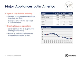 •
–
–
•
–
–
8
(SEKm) Q2 2017 Q2 2016 Change
Sales 3,857 3,659 5.4%
Organic growth -2.5% -6.7%
Currency 7.9%
EBIT 29 69 -57.8%
Margin 0.8% 1.9% -1.1pts
-2
0
2
4
6
8
10
Q114
Q214
Q314
Q414
Q115
Q215
Q315
Q415
Q116
Q216
Q316
Q416
Q117
Q217
EBIT % 12m rolling
ELECTROLUX Q2 2017 PRESENTATION
 