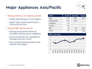 •
–
–
•
–
–
–
9
(SEKm) Q2 2017 Q2 2016 Change
Sales 2,713 2,407 12.7%
Organic growth 6.6% -2.0%
Acquisitions 1.2%
Currency 4.9%
EBIT 209 150 39.4%
Margin 7.7% 6.2 1.5pts
0
2
4
6
8
Q114
Q214
Q314
Q414
Q115
Q215
Q315
Q415
Q116
Q216
Q316
Q416
Q117
Q217
EBIT % 12m rolling
ELECTROLUX Q2 2017 PRESENTATION
 