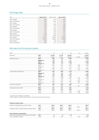 17
                                                          Interim report January – September 2011




Exchange rates

SEK                                                         Sept. 30, 2011     Sept. 30, 2010    Dec. 31, 2010

AUD, average                                                         6.66                 6.55               6.60
AUD, end of period                                                   6.65                 6.50               6.92
BRL, average                                                         3.92                 4.11               4.10
BRL, end of period                                                   3.69                 3.96               4.08
CAD, average                                                         6.52                 7.01               6.96
CAD, end of period                                                   6.55                 6.50               6.80
EUR, average                                                         9.01                 9.67               9.56
EUR, end of period                                                   9.25                 9.16               9.01
GBP, average                                                        10.29                11.25           11.13
GBP, end of period                                                  10.68               10.66           10.52
HUF, average                                                      0.0331               0.0351          0.0346
HUF, end of period                                                 0.0316              0.0330          0.0322
USD, average                                                         6.40                 7.30               7.20
USD, end of period                                                   6.84                 6.71               6.81




Net sales and income per quarter

SEKm                                                                                     Q1            Q2               Q3        Q4    Full year

Net sales                                                2011                        23,436       24,143            25,650               73,229
                                                         2010                        25,133       27,311            26,326    27,556    106,326
Operating income                                         2011                           696          745             1,064                2,505
                                                         Margin, %                       3.0           3.1              4.1                3.4
                                                         2011¹)                         696           745            1,098               2,539
                                                         Margin, %                       3.0           3.1              4.3                3.5
                                                         2010                         1,231         1,270            1,977       952     5,430
                                                         Margin, %                       4.9           4.7              7.5      3.5        5.1
                                                         2010¹)                       1,326         1,477            1,977     1,714     6,494
                                                         Margin, %                       5.3           5.4              7.5      6.2        6.1
Income after financial items                             2011                           637           696            1,119               2,452
                                                         Margin, %                       2.7         2.9               4.4                 3.3
                                                         2011¹)                         637          696             1,153               2,486
                                                         Margin, %                       2.7         2.9               4.5                 3.4
                                                         2010                         1,211        1,269             1,901       925     5,306
                                                         Margin, %                       4.8          4.6               7.2       3.4       5.0
                                                         2010¹)                       1,306        1,476             1,901     1,687     6,370
                                                         Margin, %                       5.2          5.4               7.2       6.1       6.0
Income for the period                                    2011                           457          561               825               1,843
                                                         2010                           911        1,028             1,381      677      3,997
Earnings per share, SEK ²)                               2011                          1.61          1.97             2.90                 6.48
                                                         2011¹)                        1.61          1.97             2.96                 6.54
                                                         2010                          3.20          3.61             4.85      2.38      14.04
                                                         2010¹)                        3.45          4.12             4.85      4.23      16.65

1) Excluding items affecting comparability.
2) Basic, based on average number of shares, excluding shares owned by Electrolux.




Number of shares, basic

Number of shares after buy–backs, million                2011                         284.7        284.7             284.7                284.7
                                                         2010                         284.5        284.7             284.7     284.7      284.7
Average number of shares after buy–backs, million        2011                         284.7        284.7             284.7                284.7
                                                         2010                         284.5        284.6             284.7     284.7      284.6

Items affecting comparability
Restructuring provisions, write–downs and capital        2011                             0            0               –34                  –34
loss on divestment, SEKm                                 2010                           –95         –207                 0     –762      –1,064
 