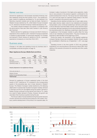 3
                                                                Interim report January – September 2011




Market overview                                                                           increase in sales of products in the higher price segments, mainly
                                                                                          due to new products in the premium segment, contributed to the
Demand for appliances in the European and North American mar-                             positive development in the mix. The Group has lost market shares
kets weakened during the third quarter of 2011. The overall Euro-                         on a year-over-year basis but captured market shares in the third
pean market for appliances decreased by 1% and declined in for                            quarter, compared to the previous quarter in 2011.
Electrolux important markets such as Italy and Spain. Demand in                              Operating income declined primarily due to lower sales prices,
Western Europe declined by 3%, while Eastern Europe increased                             lower sales volumes, higher costs for raw materials and increased
by 7%. Demand in the North American market decreased by 4%.                               transportation costs. Continued weakening in demand, particularly
   The market in Brazil increased in the quarter in comparison with                       in the for Electrolux important Italian market, had an adverse impact
the same period of last year. Most other markets in Latin America                         on earnings, although operating income was positively impacted by
also improved.                                                                            the improved product mix. Electrolux is planning to raise the prices
   Market demand for appliances in Europe and North America is                            of appliances in the European markets to partly offset the rising
expected to show a decline in 2011. Demand in Europe is expected                          costs of raw materials and transportation. The price increases are
to decline by approximately 1% (previously expected 1% increase)                          expected to take full effect at the beginning of 2012.
and demand in North America to decline by 4%-5% (previously                                  During the quarter, the acquisition of the Egyptian appliances
expected an increase by no more than 3%) in 2011.                                         company Olympic Group was completed. Olympic Group’s results
                                                                                          are consolidated in Electrolux as of September 1, 2011, see page
                                                                                          10.
Business areas
                                                                                             Operating income in the third quarter of 2010 was positively
Changes in net sales and operating income by business area in                             impacted by non-recurring items in the amount of about SEK 150m
comparable currencies are given on page 16.                                               relating to the reversal of provisions for warranties and other quality
                                                                                          measures.
Major Appliances Europe, Middle East and Africa

                                                     Nine         Nine
                                                   months       months    Full year
SEKm                       Q3 2011    Q3 2010        2011         2010        2010

Net sales                   8,964         9,395    24,280       26,919     36,596
Operating income              444           898       911        1,850      2,297
Operating margin, %            5.0           9.6       3.8          6.9        6.3


Industry shipments of core appliances in Europe
                                                                            Nine
                                                                          months
Units, year-over-year, %                                     Q3 2011        2011

Western Europe                                                      –3          –3
Eastern Europe (excluding Turkey)                                    7          10
Total Europe                                                        –1           0


Demand for appliances in Europe weakened further in the third
quarter of 2011, declining by 1% compared to the corresponding
quarter in the preceding year, due to lower demand in Western
Europe. The Western European market declined by 3% following
deterioration in several major Southern European markets. Demand
in Germany and the UK rose slightly during the quarter. Demand in
Eastern Europe continued to show growth and rose by 7%, mainly
as a result of higher demand in Russia. However, the growth rate
was below that of previous quarters during the year.
   The Group’s sales in Europe declined during the quarter because
of lower volumes and continued price pressure in the market. How-
ever, positive developments in the product mix impacted sales. An




Major Appliances Europe, Middle East and Africa                                           Industry shipments of core appliances in Europe*


SEKm                                                            %                           %
1,200                                                           12                         30

 1000                                                           10
                                                                                           20

  800                                                           8
                                                                                           10
  600                                                           6
                                                                                            0
                                                                                                Q1    Q2   Q3    Q4   Q1   Q2    Q3
  400                                                           4

                                                                                          –10
  200                                                           2
                                                                                                       2010                  2011
      0                                                         0                         –20
          Q1     Q2 Q3       Q4      Q1    Q2 Q3
                  2010                       2011                                                    Western Europe        Eastern Europe      * Units, year-over-year, %.
                 EBIT                       EBIT margin
 
