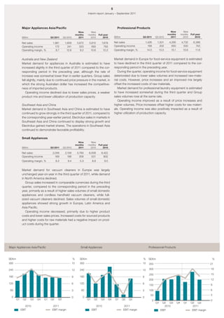 5
                                                                         Interim report January – September 2011




            Major Appliances Asia/Pacific                                                              Professional Products
                                                                 Nine      Nine                                                                          Nine          Nine
                                                               months    months     Full year                                                          months        months   Full year
            SEKm                    Q3 2011     Q3 2010          2011      2010         2010         SEKm                  Q3 2011         Q3 2010       2011          2010       2010

            Net sales                1,981       1,909          5,672     5,610        7,679         Net sales                 1,426        1,501       4,295        4,732      6,389
            Operating income           172         241            523       593          793         Operating income            199          202         650          500        743
            Operating margin, %         8.7       12.6            9.2      10.6         10.3         Operating margin, %        14.0         13.5        15.1          10.6       11.6


            Australia and New Zealand                                                                Market demand in Europe for food-service equipment is estimated
            Market demand for appliances in Australia is estimated to have                           to have declined in the third quarter of 2011 compared to the cor-
            increased slightly in the third quarter of 2011 compared to the cor-                     responding period in the preceding year.
            responding period in the preceding year, although the rate of                               During the quarter, operating income for food-service equipment
            increase was somewhat lower than in earlier quarters. Group sales                        deteriorated due to lower sales volumes and increased raw-mate-
            fell slightly, mainly due to continued price pressure in the market, in                  rial costs. However, price increases and an improved mix largely
            which the strong Australian dollar has increased the competitive-                        offset the increased costs of raw materials.
            ness of imported products.                                                                  Market demand for professional laundry equipment is estimated
               Operating income declined due to lower sales prices, a weaker                         to have increased somewhat during the third quarter and Group
            product mix and lower utilization of production capacity.                                sales volumes rose at the same rate.
                                                                                                        Operating income improved as a result of price increases and
            Southeast Asia and China                                                                 higher volumes. Price increases offset higher costs for raw materi-
            Market demand in Southeast Asia and China is estimated to have                           als. Operating income was also positively impacted as a result of
            continued to grow strongly in the third quarter of 2011, compared to                     higher utilization of production capacity.
            the corresponding year-earlier period. Electrolux sales in markets in
            Southeast Asia and China continued to display strong growth and
            Electrolux gained market shares. The operations in Southeast Asia
            continued to demonstrate favorable profitability.

            Small Appliances
                                                                 Nine      Nine
                                                               months    months     Full year
            SEKm                    Q3 2011     Q3 2010          2011      2010         2010

            Net sales                2,056       2,106          5,780     6,008       8,422
            Operating income           169         198            306       531         802
            Operating margin, %          8.2        9.4           5.3         8.8        9.5


            Market demand for vacuum cleaners in Europe was largely
            unchanged year-on-year in the third quarter of 2011, while demand
            in North America declined.
               Group sales increased in comparable currencies during the third
            quarter, compared to the corresponding period in the preceding
            year, primarily as a result of higher sales volumes of small domestic
            appliances and cordless handheld vacuum cleaners, while full-
            sized vacuum cleaners declined. Sales volumes of small domestic
            appliances showed strong growth in Europe, Latin America and
            Asia Pacific.
               Operating income decreased, primarily due to higher product
            costs and lower sales prices. Increased costs for sourced products
            and higher costs for raw materials had a negative impact on prod-
            uct costs during the quarter.




Major Appliances Asia/Pacific                                     Small Appliances                                               Professional Products



SEKm                                                      %       SEKm                                                     %     SEKm                                                         %
300                                                       15      300                                                      15    350                                                         21

240                                                       12      240                                                      12    300                                                         18

                                                                                                                                 250                                                         15
180                                                       9       180                                                      9
                                                                                                                                 200                                                         12
120                                                       6       120                                                      6                                                                 9
                                                                                                                                 150
 60                                                       3        60                                                      3     100                                                         6
                                                                                                                                   50                                                        3
  0                                                       0         0                                                      0
       Q1    Q2    Q3   Q4     Q1   Q2     Q3                            Q1    Q2     Q3        Q4   Q1     Q2   Q3                    0                                                     0
                                                                                                                                           Q1    Q2 Q3          Q4     Q1     Q2 Q3
               2010                   2011                                       2010                        2011                                 2010                         2011
            EBIT                     EBIT margin                              EBIT                          EBIT margin                         EBIT                           EBIT margin
 