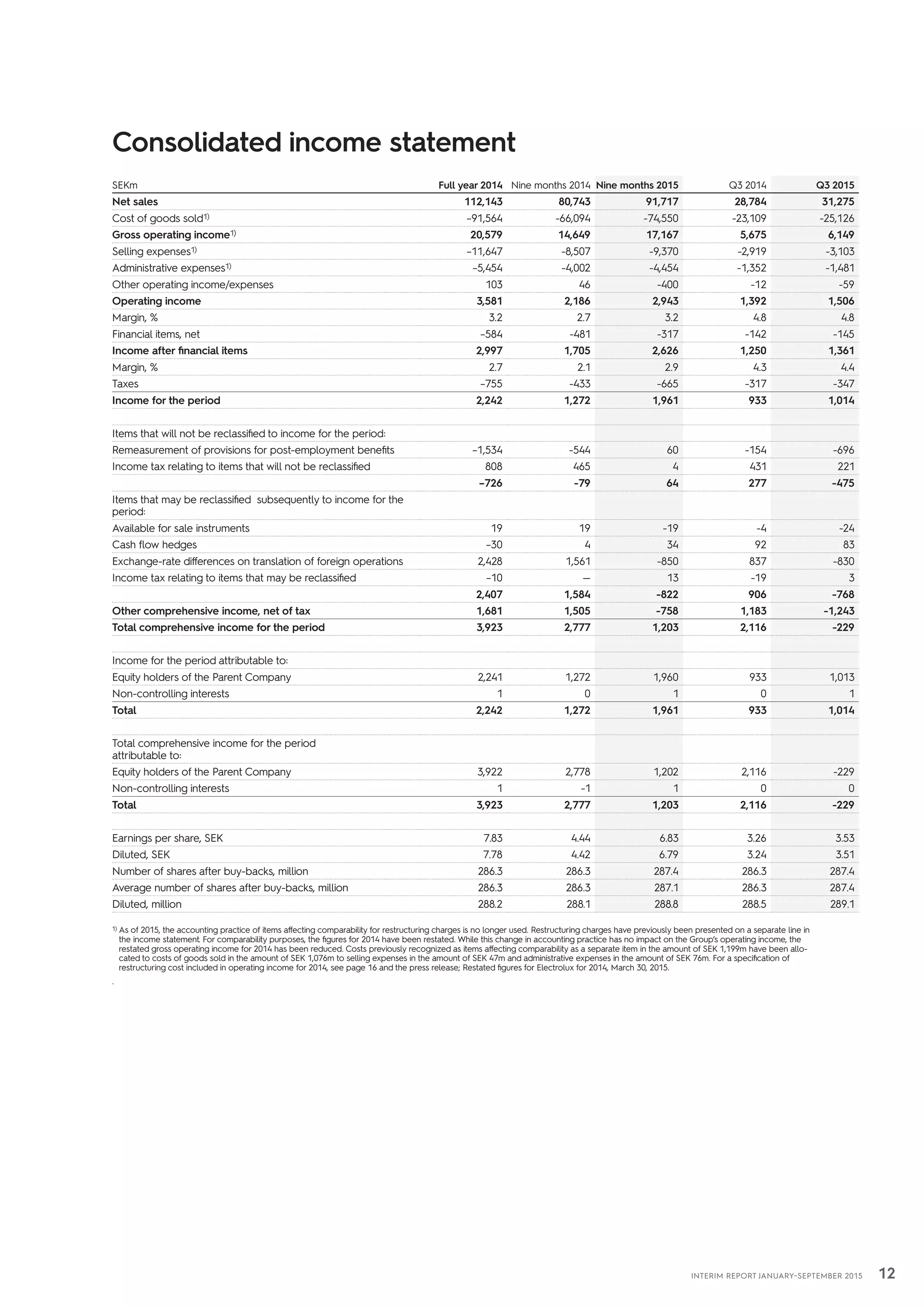 12INTERIM REPORT JANUARY–SEPTEMBER 2015
Consolidated income statement
SEKm Full year 2014 Nine months 2014 Nine months 2015 Q3 2014 Q3 2015
Net sales 112,143 80,743 91,717 28,784 31,275
Cost of goods sold1) –91,564 -66,094 -74,550 -23,109 -25,126
Gross operating income1) 20,579 14,649 17,167 5,675 6,149
Selling expenses1) –11,647 -8,507 -9,370 -2,919 -3,103
Administrative expenses1) –5,454 -4,002 -4,454 -1,352 -1,481
Other operating income/expenses 103 46 -400 -12 -59
Operating income 3,581 2,186 2,943 1,392 1,506
Margin, % 3.2 2.7 3.2 4.8 4.8
Financial items, net –584 -481 -317 -142 -145
Income after financial items 2,997 1,705 2,626 1,250 1,361
Margin, % 2.7 2.1 2.9 4.3 4.4
Taxes –755 -433 -665 -317 -347
Income for the period 2,242 1,272 1,961 933 1,014
Items that will not be reclassified to income for the period:
Remeasurement of provisions for post-employment benefits –1,534 -544 60 -154 -696
Income tax relating to items that will not be reclassified 808 465 4 431 221
–726 -79 64 277 -475
Items that may be reclassified subsequently to income for the
period:
Available for sale instruments 19 19 -19 -4 -24
Cash flow hedges –30 4 34 92 83
Exchange-rate differences on translation of foreign operations 2,428 1,561 -850 837 -830
Income tax relating to items that may be reclassified –10 — 13 -19 3
2,407 1,584 -822 906 -768
Other comprehensive income, net of tax 1,681 1,505 -758 1,183 -1,243
Total comprehensive income for the period 3,923 2,777 1,203 2,116 -229
Income for the period attributable to:
Equity holders of the Parent Company 2,241 1,272 1,960 933 1,013
Non-controlling interests 1 0 1 0 1
Total 2,242 1,272 1,961 933 1,014
Total comprehensive income for the period
attributable to:
Equity holders of the Parent Company 3,922 2,778 1,202 2,116 -229
Non-controlling interests 1 -1 1 0 0
Total 3,923 2,777 1,203 2,116 -229
Earnings per share, SEK 7.83 4.44 6.83 3.26 3.53
Diluted, SEK 7.78 4.42 6.79 3.24 3.51
Number of shares after buy-backs, million 286.3 286.3 287.4 286.3 287.4
Average number of shares after buy-backs, million 286.3 286.3 287.1 286.3 287.4
Diluted, million 288.2 288.1 288.8 288.5 289.1
1) As of 2015, the accounting practice of items affecting comparability for restructuring charges is no longer used. Restructuring charges have previously been presented on a separate line in
the income statement. For comparability purposes, the figures for 2014 have been restated. While this change in accounting practice has no impact on the Group’s operating income, the
restated gross operating income for 2014 has been reduced. Costs previously recognized as items affecting comparability as a separate item in the amount of SEK 1,199m have been allo-
cated to costs of goods sold in the amount of SEK 1,076m to selling expenses in the amount of SEK 47m and administrative expenses in the amount of SEK 76m. For a specification of
restructuring cost included in operating income for 2014, see page 16 and the press release; Restated figures for Electrolux for 2014, March 30, 2015.
.
 