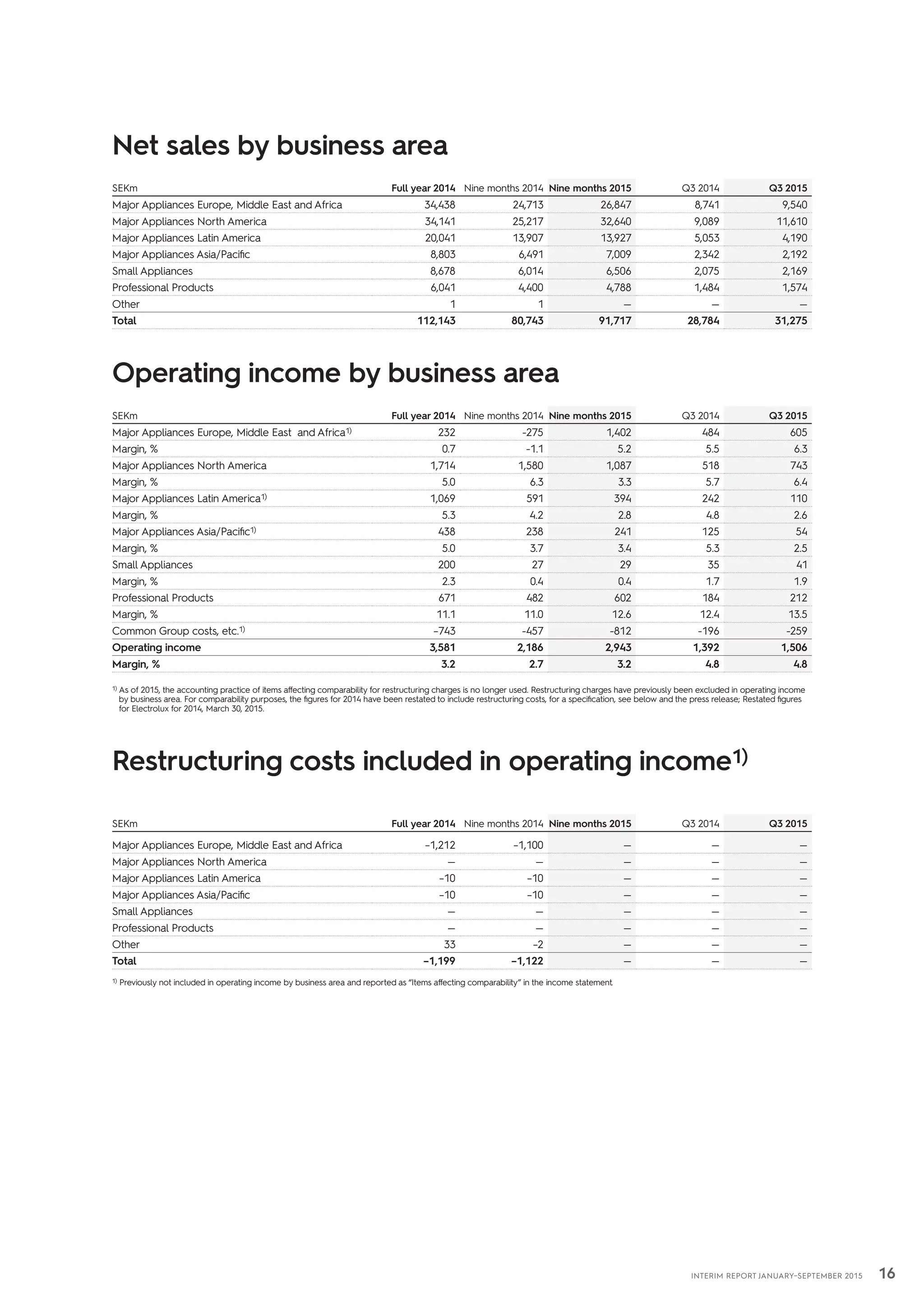 16INTERIM REPORT JANUARY–SEPTEMBER 2015
Net sales by business area
SEKm Full year 2014 Nine months 2014 Nine months 2015 Q3 2014 Q3 2015
Major Appliances Europe, Middle East and Africa 34,438 24,713 26,847 8,741 9,540
Major Appliances North America 34,141 25,217 32,640 9,089 11,610
Major Appliances Latin America 20,041 13,907 13,927 5,053 4,190
Major Appliances Asia/Pacific 8,803 6,491 7,009 2,342 2,192
Small Appliances 8,678 6,014 6,506 2,075 2,169
Professional Products 6,041 4,400 4,788 1,484 1,574
Other 1 1 — — —
Total 112,143 80,743 91,717 28,784 31,275
Operating income by business area
SEKm Full year 2014 Nine months 2014 Nine months 2015 Q3 2014 Q3 2015
Major Appliances Europe, Middle East and Africa1) 232 -275 1,402 484 605
Margin, % 0.7 -1.1 5.2 5.5 6.3
Major Appliances North America 1,714 1,580 1,087 518 743
Margin, % 5.0 6.3 3.3 5.7 6.4
Major Appliances Latin America1) 1,069 591 394 242 110
Margin, % 5.3 4.2 2.8 4.8 2.6
Major Appliances Asia/Pacific1) 438 238 241 125 54
Margin, % 5.0 3.7 3.4 5.3 2.5
Small Appliances 200 27 29 35 41
Margin, % 2.3 0.4 0.4 1.7 1.9
Professional Products 671 482 602 184 212
Margin, % 11.1 11.0 12.6 12.4 13.5
Common Group costs, etc.1) –743 -457 -812 -196 -259
Operating income 3,581 2,186 2,943 1,392 1,506
Margin, % 3.2 2.7 3.2 4.8 4.8
1) As of 2015, the accounting practice of items affecting comparability for restructuring charges is no longer used. Restructuring charges have previously been excluded in operating income
by business area. For comparability purposes, the figures for 2014 have been restated to include restructuring costs, for a specification, see below and the press release; Restated figures
for Electrolux for 2014, March 30, 2015.
Restructuring costs included in operating income1)
SEKm Full year 2014 Nine months 2014 Nine months 2015 Q3 2014 Q3 2015
Major Appliances Europe, Middle East and Africa –1,212 –1,100 — — —
Major Appliances North America — — — — —
Major Appliances Latin America –10 –10 — — —
Major Appliances Asia/Pacific –10 –10 — — —
Small Appliances — — — — —
Professional Products — — — — —
Other 33 –2 — — —
Total –1,199 –1,122 — — —
1) Previously not included in operating income by business area and reported as “Items affecting comparability” in the income statement.
 