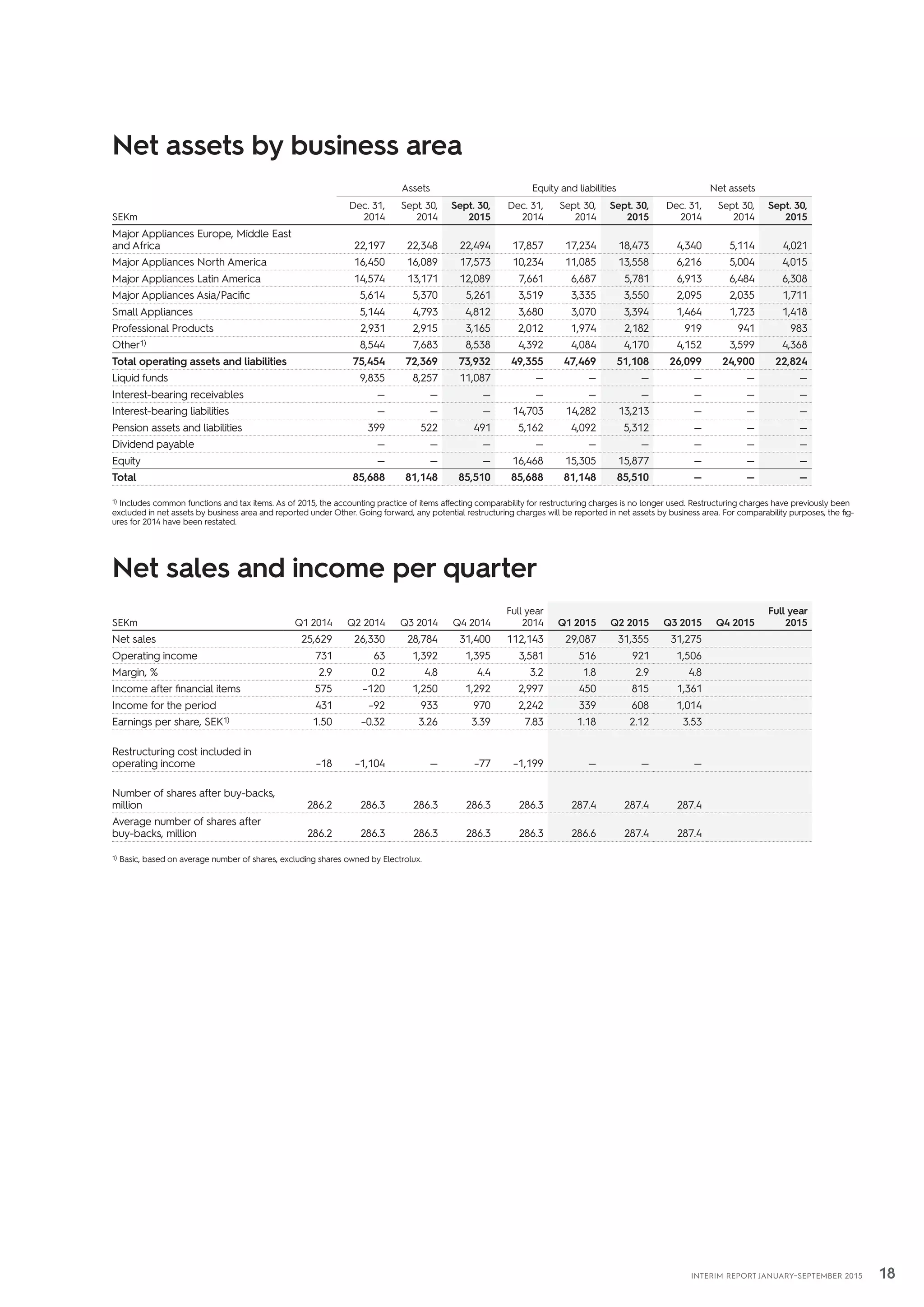 18INTERIM REPORT JANUARY–SEPTEMBER 2015
Net assets by business area
Assets Equity and liabilities Net assets
SEKm
Dec. 31,
2014
Sept. 30,
2014
Sept. 30,
2015
Dec. 31,
2014
Sept. 30,
2014
Sept. 30,
2015
Dec. 31,
2014
Sept. 30,
2014
Sept. 30,
2015
Major Appliances Europe, Middle East
and Africa 22,197 22,348 22,494 17,857 17,234 18,473 4,340 5,114 4,021
Major Appliances North America 16,450 16,089 17,573 10,234 11,085 13,558 6,216 5,004 4,015
Major Appliances Latin America 14,574 13,171 12,089 7,661 6,687 5,781 6,913 6,484 6,308
Major Appliances Asia/Pacific 5,614 5,370 5,261 3,519 3,335 3,550 2,095 2,035 1,711
Small Appliances 5,144 4,793 4,812 3,680 3,070 3,394 1,464 1,723 1,418
Professional Products 2,931 2,915 3,165 2,012 1,974 2,182 919 941 983
Other1) 8,544 7,683 8,538 4,392 4,084 4,170 4,152 3,599 4,368
Total operating assets and liabilities 75,454 72,369 73,932 49,355 47,469 51,108 26,099 24,900 22,824
Liquid funds 9,835 8,257 11,087 — — — — — —
Interest-bearing receivables — — — — — — — — —
Interest-bearing liabilities — — — 14,703 14,282 13,213 — — —
Pension assets and liabilities 399 522 491 5,162 4,092 5,312 — — —
Dividend payable — — — — — — — — —
Equity — — — 16,468 15,305 15,877 — — —
Total 85,688 81,148 85,510 85,688 81,148 85,510 — — —
1) Includes common functions and tax items. As of 2015, the accounting practice of items affecting comparability for restructuring charges is no longer used. Restructuring charges have previously been
excluded in net assets by business area and reported under Other. Going forward, any potential restructuring charges will be reported in net assets by business area. For comparability purposes, the fig-
ures for 2014 have been restated.
Net sales and income per quarter
SEKm Q1 2014 Q2 2014 Q3 2014 Q4 2014
Full year
2014 Q1 2015 Q2 2015 Q3 2015 Q4 2015
Full year
2015
Net sales 25,629 26,330 28,784 31,400 112,143 29,087 31,355 31,275
Operating income 731 63 1,392 1,395 3,581 516 921 1,506
Margin, % 2.9 0.2 4.8 4.4 3.2 1.8 2.9 4.8
Income after financial items 575 –120 1,250 1,292 2,997 450 815 1,361
Income for the period 431 –92 933 970 2,242 339 608 1,014
Earnings per share, SEK1) 1.50 –0.32 3.26 3.39 7.83 1.18 2.12 3.53
Restructuring cost included in
operating income –18 –1,104 — –77 –1,199 — — —
Number of shares after buy-backs,
million 286.2 286.3 286.3 286.3 286.3 287.4 287.4 287.4
Average number of shares after
buy-backs, million 286.2 286.3 286.3 286.3 286.3 286.6 287.4 287.4
1) Basic, based on average number of shares, excluding shares owned by Electrolux.
 