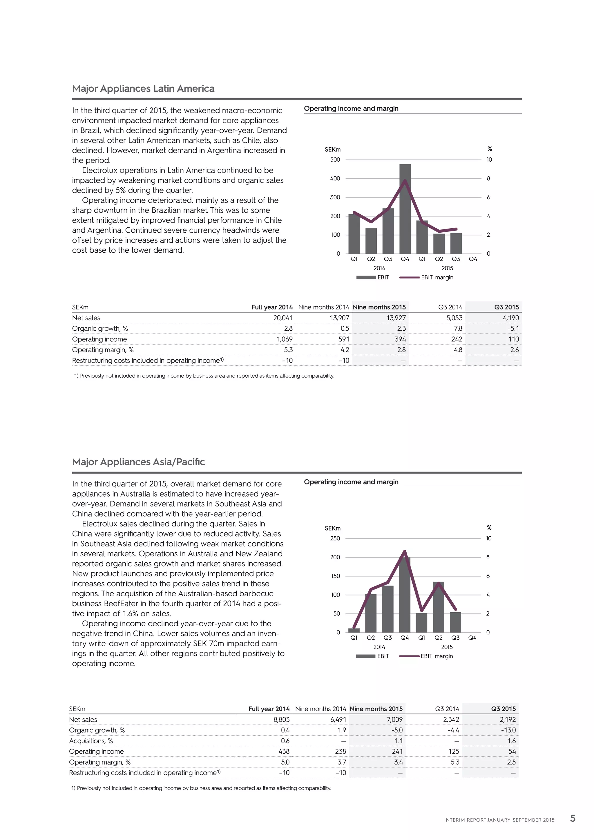 5INTERIM REPORT JANUARY–SEPTEMBER 2015
Major Appliances Latin America
In the third quarter of 2015, the weakened macro-economic
environment impacted market demand for core appliances
in Brazil, which declined significantly year-over-year. Demand
in several other Latin American markets, such as Chile, also
declined. However, market demand in Argentina increased in
the period.
Electrolux operations in Latin America continued to be
impacted by weakening market conditions and organic sales
declined by 5% during the quarter.
Operating income deteriorated, mainly as a result of the
sharp downturn in the Brazilian market. This was to some
extent mitigated by improved financial performance in Chile
and Argentina. Continued severe currency headwinds were
offset by price increases and actions were taken to adjust the
cost base to the lower demand.
Operating income and margin
Major Appliances Asia/Pacific
In the third quarter of 2015, overall market demand for core
appliances in Australia is estimated to have increased year-
over-year. Demand in several markets in Southeast Asia and
China declined compared with the year-earlier period.
Electrolux sales declined during the quarter. Sales in
China were significantly lower due to reduced activity. Sales
in Southeast Asia declined following weak market conditions
in several markets. Operations in Australia and New Zealand
reported organic sales growth and market shares increased.
New product launches and previously implemented price
increases contributed to the positive sales trend in these
regions. The acquisition of the Australian-based barbecue
business BeefEater in the fourth quarter of 2014 had a posi-
tive impact of 1.6% on sales.
Operating income declined year-over-year due to the
negative trend in China. Lower sales volumes and an inven-
tory write-down of approximately SEK 70m impacted earn-
ings in the quarter. All other regions contributed positively to
operating income.
Operating income and margin
SEKm Full year 2014 Nine months 2014 Nine months 2015 Q3 2014 Q3 2015
Net sales 20,041 13,907 13,927 5,053 4,190
Organic growth, % 2.8 0.5 2.3 7.8 -5.1
Operating income 1,069 591 394 242 110
Operating margin, % 5.3 4.2 2.8 4.8 2.6
Restructuring costs included in operating income1) –10 –10 — — —
1) Previously not included in operating income by business area and reported as items affecting comparability.
SEKm Full year 2014 Nine months 2014 Nine months 2015 Q3 2014 Q3 2015
Net sales 8,803 6,491 7,009 2,342 2,192
Organic growth, % 0.4 1.9 -5.0 -4.4 -13.0
Acquisitions, % 0.6 — 1.1 — 1.6
Operating income 438 238 241 125 54
Operating margin, % 5.0 3.7 3.4 5.3 2.5
Restructuring costs included in operating income1) –10 –10 — — —
1) Previously not included in operating income by business area and reported as items affecting comparability.
0
2
4
6
8
10
0
50
100
150
200
250
Q1 Q2 Q3 Q4 Q1 Q2 Q3 Q4
2014 2015
%SEKm
EBIT EBIT margin
0
2
4
6
8
10
0
100
200
300
400
500
Q1 Q2 Q3 Q4 Q1 Q2 Q3 Q4
2014 2015
%SEKm
EBIT EBIT margin
 