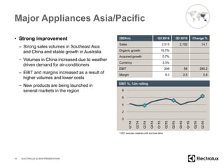 Major Appliances Asia/Pacific
• Strong improvement
– Strong sales volumes in Southeast Asia
and China and stable growth in Australia
– Volumes in China increased due to weather
driven demand for air-conditioners
– EBIT and margins increased as a result of
higher volumes and lower costs
– New products are being launched in
several markets in the region
10
(SEKm) Q3 2016 Q3 2015 Change %
Sales 2,515 2,192 14.7
Organic growth 10.7%
Acquired growth 0.7%
Currency 3.3%
EBIT 208 54 285.2
Margin 8.3 2.5 5.8
0
2
4
6
8
Q114
Q214
Q314
Q414
Q115
Q215
Q315
Q415
Q116
Q216
Q316
EBIT %, 12m rolling
ELECTROLUX Q3 2016 PRESENTATION
* EBIT excludes material profit and loss items
 