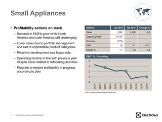 Small Appliances
• Profitability actions on track
– Demand in EMEA grew while North
America and Latin America still challenging
– Lower sales due to portfolio management
and exit of unprofitable product categories
– Price/mix development was favourable
– Operating income in line with previous year
despite costs related to refocusing activities
– Program to restore profitability in progress
according to plan
11
(SEKm) Q3 2016 Q3 2015 Change %
Sales 1,960 2,169 -9.6
Organic growth -10.3%
Currency 0.7%
EBIT 34 41 -17.1
Margin % 1.7 1.9 -0.2
-2
0
2
4
6
Q114
Q214
Q314
Q414
Q115
Q215
Q315
Q415
Q116
Q216
Q316
EBIT* %, 12m rolling
ELECTROLUX Q3 2016 PRESENTATION
* EBIT excludes material profit and loss items
 