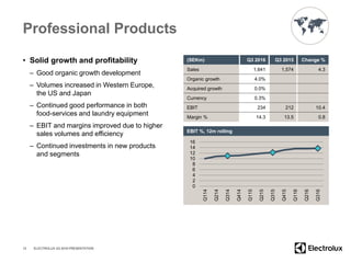 Professional Products
• Solid growth and profitability
– Good organic growth development
– Volumes increased in Western Europe,
the US and Japan
– Continued good performance in both
food-services and laundry equipment
– EBIT and margins improved due to higher
sales volumes and efficiency
– Continued investments in new products
and segments
12
(SEKm) Q3 2016 Q3 2015 Change %
Sales 1,641 1,574 4.3
Organic growth 4.0%
Acquired growth 0.0%
Currency 0.3%
EBIT 234 212 10.4
Margin % 14.3 13.5 0.8
0
2
4
6
8
10
12
14
16
Q114
Q214
Q314
Q414
Q115
Q215
Q315
Q415
Q116
Q216
Q316
EBIT %, 12m rolling
ELECTROLUX Q3 2016 PRESENTATION
 