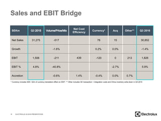 Sales and EBIT Bridge
SEKm Q3
Net Cost
Efficiency
Currency* Acq Other** Q3 2016
Net Sales 31,275 -517 78 15 30,852
Growth -1.6% 0.2% 0.0% -1.4%
EBIT 1,506 -211 439 -120 0 213 1,826
EBIT % 4.8% -40.8% -2.7% 5.9%
Accretion -0.6% 1.4% -0.4% 0.0% 0.7%
15 ELECTROLUX Q3 2016 PRESENTATION
* Currency includes SEK -32m of currency translation effect on EBIT. ** Other includes GE transaction + integration costs and China inventory write-down in Q3 2015
 
