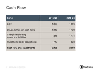 Cash Flow
SEKm 2016 Q3 2015 Q3
EBIT 1,826 1,506
D/A and other non-cash items 1,040 1,120
Change in operating
assets and liabilities
848 1,171
Investments (excl. acquisitions) -749 -828
Cash flow after investments 2,965 2,969
16 ELECTROLUX Q3 2016 PRESENTATION
 