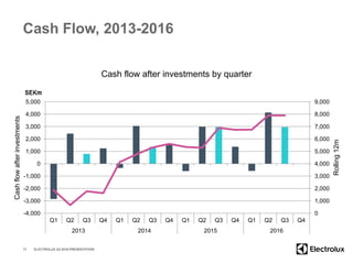 Cash Flow, 2013-2016
Cash flow after investments by quarter
17 ELECTROLUX Q3 2016 PRESENTATION
Cashflowafterinvestments
Rolling12m
0
1,000
2,000
3,000
4,000
5,000
6,000
7,000
8,000
9,000
-4,000
-3,000
-2,000
-1,000
0
1,000
2,000
3,000
4,000
5,000
Q1 Q2 Q3 Q4 Q1 Q2 Q3 Q4 Q1 Q2 Q3 Q4 Q1 Q2 Q3 Q4
2013 2014 2015 2016
 