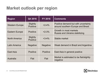 Market outlook per region
Region Q4 2016 FY 2016 Comments
Western Europe
Slightly
Positive
+2-4%
Positive demand but with uncertainty
around southern Europe and Brexit
Eastern Europe Positive +2-3%
Growth in most markets
Russia and Ukraine stabilizing
North America
Slightly
Positive
+3-4% Stable market
Latin America Negative Negative Weak demand in Brazil and Argentina
East Asia Positive Positive East Asia in general positive
Australia Flat Flat
Market is estimated to be flat/slightly
negative
19 ELECTROLUX Q3 2016 PRESENTATION
 