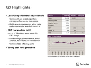 (SEKm) Q3 2016 Q3 2015 Change %
Sales 30,852 31,275 -1.4
Organic growth -1.6%
Acquired growth 0.0%
Currency 0.2%
EBIT 1,826 1,506 21.2
Margin % 5.9 4.8
EPS 4.41 3.53 24.9
Q3 Highlights
• Continued performance improvement
– Continued focus on active portfolio
management across our businesses
– Stable volume development within major
appliances despite weak Latin America
• EBIT margin close to 6%
– 4 out of 6 business areas above 7%
EBIT margin
– Good earnings growth in EMEA, North
America, Asia/Pacific and Professional
– Continued cost efficiency gains
• Strong cash flow generation
2
EBIT* %, 12m rolling
0
1
2
3
4
5
6
Q114
Q214
Q314
Q414
Q115
Q215
Q315
Q415
Q116
Q216
Q316
ELECTROLUX Q3 2016 PRESENTATION
* EBIT excludes material profit and loss items and costs related to GE Appliances
 