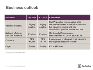 Business outlook
Electrolux Q4 2016 FY 2016 Comments
Volume/Price/Mix
Slightly
positive
Slightly
positive
EMEA: positive mix, negative price
NA: stable market, some price pressure
LA: negative volume and mix
Asia/Pacific: positive volume and mix
Net cost efficiency
incl. raw materials
Positive Positive
Continued efficiency gains
Raw materials FY 2016: SEK 900m
Currency*
SEK
+120m
SEK
-1.1bn
Improvement continues in Latin America
Brexit gives headwind in GBP
Capex Stable Stable FY: ≤ SEK 4bn
20 ELECTROLUX Q3 2016 PRESENTATION
* Currency rates as per September 30, 2016
 