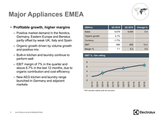 Major Appliances EMEA
• Profitable growth, higher margins
– Positive market demand in the Nordics,
Germany, Eastern Europe and Benelux
partly offset by weak UK, Italy and Spain
– Organic growth driven by volume growth
and positive mix
– Built-in kitchen and laundry continue to
perform well
– EBIT margin of 7% in the quarter and
above 6.7% in the last 12 months, due to
organic contribution and cost efficiency
– New AEG kitchen and laundry range
launched in Germany and adjacent
markets
5
(SEKm) Q3 2016 Q3 2015 Change %
Sales 9,579 9,540 0.4
Organic growth 2.1%
Currency -1.7%
EBIT 680 605 12.4
Margin % 7.1 6.3 0.8
0
2
4
6
8
Q114
Q214
Q314
Q414
Q115
Q215
Q315
Q415
Q116
Q216
Q316
EBIT %, 12m rolling
ELECTROLUX Q3 2016 PRESENTATION
* EBIT excludes material profit and loss items
 
