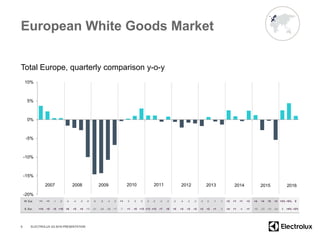 European White Goods Market
Total Europe, quarterly comparison y-o-y
-20%
-15%
-10%
-5%
0%
5%
10%
6
2007 2008 2009 2010 2011 2012 2013
W. Eur. +1 +1 -1 -5 -4 -4 -5 -8 -9 -9 -4 -2 +1 0 0 0 -2 -2 -3 -3 -2 -4 -2 -2 -3 0 -1 -1 +2 +1 +1 +3 +4 +4 +5 +3 +3% +5% 0
E. Eur. +14 +5 +5 +10 +6 +5 +4 -15 -31 -30 -26 -17 -7 +1 +5 +13 +13 +12 +7 +9 +5 +3 +2 +2 +3 +2 +1 -2 +4 +1 -4 +1 -10 -23 -15 -24 0 +4% +2%
2014 2015
ELECTROLUX Q3 2016 PRESENTATION
2016
 