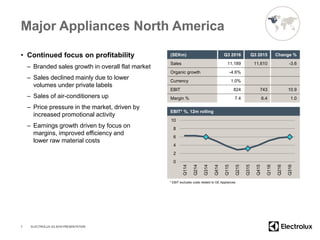 Major Appliances North America
• Continued focus on profitability
– Branded sales growth in overall flat market
– Sales declined mainly due to lower
volumes under private labels
– Sales of air-conditioners up
– Price pressure in the market, driven by
increased promotional activity
– Earnings growth driven by focus on
margins, improved efficiency and
lower raw material costs
7
(SEKm) Q3 2016 Q3 2015 Change %
Sales 11,189 11,610 -3.6
Organic growth -4.6%
Currency 1.0%
EBIT 824 743 10.9
Margin % 7.4 6.4 1.0
0
2
4
6
8
10
Q114
Q214
Q314
Q414
Q115
Q215
Q315
Q415
Q116
Q216
Q316
EBIT* %, 12m rolling
ELECTROLUX Q3 2016 PRESENTATION
* EBIT excludes costs related to GE Appliances
 