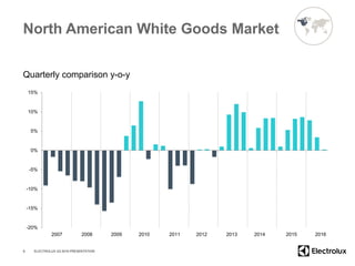 North American White Goods Market
Quarterly comparison y-o-y
-20%
-15%
-10%
-5%
0%
5%
10%
15%
8
2007 2008 2009 2010 2011 2012 2013 2014 2015 2016
ELECTROLUX Q3 2016 PRESENTATION
 