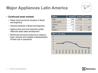 Major Appliances Latin America
• Continued weak markets
– Weak macro-economic situation in Brazil
and Argentina
– Volumes declined in Brazil and Argentina
– Higher prices and cost reductions partly
offset the weak sales development
– Reinforced structural measures to adapt to
lower volumes and mitigate underabsorption
of fixed cost in operations
9
(SEKm) Q3 2016 Q3 2015 Change %
Sales 3,968 4,190 -5.3
Organic growth -6.2%
Currency 0.9%
EBIT 19 110 -82.7
Margin % 0.5 2.6 -2.1
0
2
4
6
8
10
Q114
Q214
Q314
Q414
Q115
Q215
Q315
Q415
Q116
Q216
Q316
EBIT %, 12m rolling
ELECTROLUX Q3 2016 PRESENTATION
 