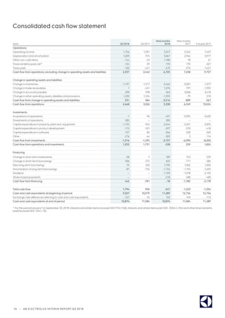 16 | AB ELECTROLUX INTERIM REPORT Q3 2018
Consolidated cash flow statement
SEKm Q3 2018 Q3 2017
Nine months
2018
Nine months
2017 Full year2017
Operations
Operating income 1,756 1,981 3,347 5,342 7,407
Depreciation and amortization 1,009 974 3,067 2,964 3,977
Othernon-cash items -144 -53 1,180 78 21
Financial items paid, net1) -124 -39 -193 -170 -227
Taxes paid -160 -421 -675 -976 -1,421
Cash flow from operations, excluding change in operating assets and liabilities 2,337 2,442 6,725 7,238 9,757
Change in operating assets and liabilities
Change in inventories -1,197 -1,317 -3,462 -3,081 -1,377
Change in trade receivables 1 -431 1,076 -797 -1,992
Change in accounts payable 298 998 263 3,068 3,418
Change in otheroperating assets, liabilities and provisions 1,230 1,334 -1,393 -79 218
Cash flow from change in operating assets and liabilities 331 584 -3,516 -889 267
Cash flow from operations 2,668 3,026 3,208 6,349 10,024
Investments
Acquisitions ofoperations -1 -96 -431 -3,394 -3,405
Divestments ofoperations 285 — 285 — —
Capital expenditure in property, plant and equipment -1,135 -952 -2,544 -2,201 -3,892
Capital expenditure in productdevelopment -112 -101 -297 -270 -418
Capital expenditure in software -137 -82 -366 -228 -369
Other -216 -64 -383 3 -116
Cash flow from investments -1,316 -1,295 -3,737 -6,090 -8,200
Cash flow from operations and investments 1,352 1,731 -528 259 1,824
Financing
Change in short-term investments -58 -7 189 745 539
Change in short-term borrowings 506 -372 622 -771 -386
New long-term borrowings 75 350 1,735 1,002 1,002
Amortization of long-term borrowings -81 -752 -1,154 -1,192 -1,695
Dividend — — -1,193 -1,078 -2,155
Share-based payments — — -218 -488 -483
Cash flow from financing 442 -781 -18 -1,782 -3,178
Total cash flow 1,794 950 -547 -1,523 -1,354
Cash and cash equivalents at beginning of period 9,207 10,079 11,289 12,756 12,756
Exchange-rate differences referring to cash and cash equivalents -127 55 132 -149 -113
Cash and cash equivalents at end of period 10,874 11,084 10,874 11,084 11,289
1) Forthe periodJanuary1 to September30, 2018: interests and similaritems received SEK 97m (160), interests and similaritems paid SEK-302m (–254) and otherfinancial items
paid/received SEK12m (–76).
 