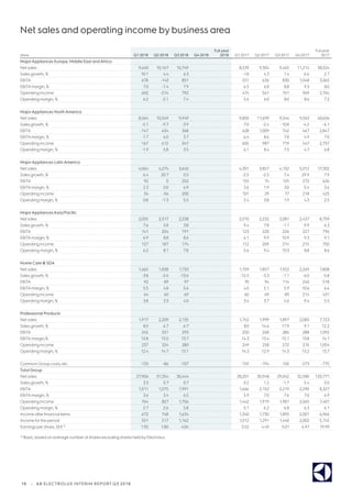 18 | AB ELECTROLUX INTERIM REPORT Q3 2018
Net sales and operating income by business area
SEKm Q1 2018 Q2 2018 Q3 2018 Q4 2018
Full year
2018 Q1 2017 Q2 2017 Q3 2017 Q4 2017
Full year
2017
MajorAppliances Europe, Middle East andAfrica
Net sales 9,640 10,167 10,749 8,539 9,304 9,465 11,214 38,524
Sales growth, % 10.1 4.4 6.3 -1.8 4.3 1.4 6.6 2.7
EBITA 678 -143 851 551 636 830 1,048 3,065
EBITAmargin, % 7.0 -1.4 7.9 6.5 6.8 8.8 9.3 8.0
Operating income 602 -214 792 474 561 761 969 2,764
Operating margin, % 6.2 -2.1 7.4 5.6 6.0 8.0 8.6 7.2
MajorAppliances NorthAmerica
Net sales 8,564 10,549 9,949 9,850 11,699 9,544 9,563 40,656
Sales growth, % -5.1 -9.7 -3.9 -7.0 -2.4 -10.8 -4.2 -6.1
EBITA -147 634 368 628 1,009 742 467 2,847
EBITAmargin, % -1.7 6.0 3.7 6.4 8.6 7.8 4.9 7.0
Operating income -167 612 347 605 987 719 447 2,757
Operating margin, % -1.9 5.8 3.5 6.1 8.4 7.5 4.7 6.8
MajorAppliances LatinAmerica
Net sales 4,064 4,274 3,640 4,301 3,857 4,132 5,012 17,302
Sales growth, % 6.4 20.7 0.5 -2.5 -2.5 7.4 29.9 7.9
EBITA 92 0 252 155 74 125 272 626
EBITAmargin, % 2.3 0.0 6.9 3.6 1.9 3.0 5.4 3.6
Operating income 34 -56 200 101 29 77 218 425
Operating margin, % 0.8 -1.3 5.5 2.4 0.8 1.9 4.3 2.5
MajorAppliancesAsia/Pacific
Net sales 2,055 2,317 2,238 2,010 2,232 2,081 2,437 8,759
Sales growth, % 7.6 2.8 3.8 9.4 7.8 -1.1 9.9 6.3
EBITA 141 204 191 123 220 226 227 796
EBITAmargin, % 6.9 8.8 8.6 6.1 9.9 10.9 9.3 9.1
Operating income 127 187 174 112 209 214 215 750
Operating margin, % 6.2 8.1 7.8 5.6 9.4 10.3 8.8 8.6
Home Care  SDA
Net sales 1,665 1,838 1,733 1,759 1,857 1,922 2,269 7,808
Sales growth, % -3.8 -2.6 -13.6 -12.5 -3.3 -1.1 -6.0 -5.8
EBITA 92 89 97 70 94 114 240 518
EBITAmargin, % 5.5 4.8 5.6 4.0 5.1 5.9 10.6 6.6
Operating income 64 60 69 60 69 89 214 431
Operating margin, % 3.8 3.3 4.0 3.4 3.7 4.6 9.4 5.5
Professional Products
Net sales 1,917 2,209 2,135 1,742 1,999 1,897 2,085 7,723
Sales growth, % 8.5 6.7 6.7 8.0 14.6 17.9 9.1 12.2
EBITA 245 331 293 250 268 286 288 1,092
EBITAmargin,% 12.8 15.0 13.7 14.3 13.4 15.1 13.8 14.1
Operating income 237 324 280 249 258 272 276 1,054
Operating margin, % 12.4 14.7 13.1 14.3 12.9 14.3 13.2 13.7
Common Group costs, etc. -133 -86 -107 -159 -194 -150 -273 -775
Total Group
Net sales 27,906 31,354 30,444 28,201 30,948 29,042 32,580 120,771
Sales growth, % 3.3 0.7 0.7 -3.2 1.2 -1.7 5.4 0.5
EBITA 1,011 1,075 1,991 1,666 2,152 2,219 2,290 8,327
EBITAmargin, % 3.6 3.4 6.5 5.9 7.0 7.6 7.0 6.9
Operating income 764 827 1,756 1,442 1,919 1,981 2,065 7,407
Operating margin, % 2.7 2.6 5.8 5.1 6.2 6.8 6.3 6.1
Income afterfinancial items 672 748 1,634 1,340 1,730 1,895 2,001 6,966
Income forthe period 551 517 1,162 1,012 1,291 1,440 2,002 5,745
Earnings pershare, SEK1) 1.92 1.80 4.04 3.52 4.49 5.01 6.97 19.99
1) Basic, based on average numberof shares excluding shares held by Electrolux.
 