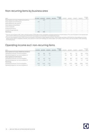 19 | AB ELECTROLUX INTERIM REPORT Q3 2018
SEKm Q1 20181) Q2 20182) Q3 2018 Q4 2018
Full year
2018 Q1 2017 Q2 2017 Q3 2017 Q4 2017
Full year
2017
MajorAppliances Europe, Middle East andAfrica — -818 — — — — — —
MajorAppliances NorthAmerica -596 — — — — — — —
MajorAppliances LatinAmerica — — — — — — — —
MajorAppliancesAsia/Pacific — — — — — — — —
Home Care SDA — — — — — — — —
Professional Products — — — — — — — —
Common Group costs, etc. — — — — — — — —
Total Group -596 -818 — — — — — —
1) The non-recurring item ofSEK-596m in the firstquarterof2018 refers to the consolidation offreezerproduction in NorthAmerica.The cost is included in Cost ofgoods sold
and consists of write down of fixed assets and provision forseverance cost and othercost related to the project.
2) The non-recurring items ofSEK-818m in the second quarterof2018 referto MajorAppliances EMEA.These include a provision ofSEK564m fora fine relating to an inves-
tigation bythe French CompetitionAuthority and a provision ofSEK254m relating to an unfavourable court ruling in France.These costs are included in otheroperating
income/expenses.
Non-recurring items by business area
SEKm Q1 2018 Q2 2018 Q3 2018 Q4 2018
Full year
2018 Q1 2017 Q2 2017 Q3 2017 Q4 2017
Full year
2017
MajorAppliances Europe, Middle East andAfrica
Operating income excl. non-recurring items 602 604 792 474 561 761 969 2,764
Operating margin excl. non-recurring items, % 6.2 5.9 7.4 5.6 6.0 8.0 8.6 7.2
MajorAppliances NorthAmerica
Operating income excl. non-recurring items 429 612 347 605 987 719 447 2,757
Operating margin excl. non-recurring items, % 5.0 5.8 3.5 6.1 8.4 7.5 4.7 6.8
Total Group
Operating income excl. non-recurring items 1,360 1,645 1,756 1,442 1,919 1,981 2,065 7,407
Operating margin excl. non-recurring items, % 4.9 5.2 5.8 5.1 6.2 6.8 6.3 6.1
Operating income excl. non-recurring items
 