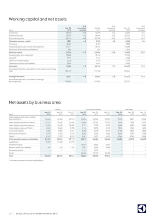 21 | AB ELECTROLUX INTERIM REPORT Q3 2018
Net assets by business area
Assets Equityand liabilities Net assets
SEKm
Sep. 30,
2018
Sep. 30,
2017
Dec. 31,
2017
Sep. 30,
2018
Sep. 30,
2017
Dec. 31,
2017
Sep. 30,
2018
Sep. 30,
2017
Dec. 31,
2017
MajorAppliances Europe, Middle
East andAfrica 26,834 24,362 25,575 22,884 20,505 22,037 3,950 3,857 3,538
MajorAppliances NorthAmerica 17,537 15,469 14,840 14,689 13,761 12,723 2,848 1,708 2,117
MajorAppliances LatinAmerica 11,479 13,439 12,602 5,791 7,958 6,752 5,688 5,481 5,850
MajorAppliancesAsia/Pacific 6,042 5,662 5,788 4,146 3,896 4,163 1,896 1,766 1,625
Home Care SDA 5,586 5,335 5,341 3,482 3,478 3,519 2,105 1,857 1,822
Professional Products 5,670 4,353 4,434 3,042 2,594 2,706 2,628 1,759 1,728
Other1) 8,347 7,973 8,533 3,981 4,231 4,535 4,366 3,742 3,998
Total operating assets and liabilities 81,495 76,594 77,113 58,015 56,424 56,436 23,480 20,170 20,678
Liquid funds 11,373 11,672 11,974 — — — — — —
Total borrowings — — — 10,381 9,821 9,537 — — —
Pension assets and liabilities 394 332 455 2,987 3,096 3,089 — — —
Dividend payable — — — 1,193 1,078 — — — —
Equity — — — 20,686 18,179 20,480 — — —
Total 93,262 88,596 89,542 93,262 88,596 89,542 — — —
1) Includes common functions and tax items.
Working capital and net assets
SEKm
Sep. 30,
2018
% of
annualized
net sales
Sep. 30,
2017
% of
annualized
net sales
Dec. 31,
2017
% of
annualized
net sales
Inventories 18,395 15.3 16,399 14.4 14,655 12.4
Trade receivables 19,702 16.4 18,956 16.6 20,747 17.5
Accounts payable -32,216 -26.8 -30,200 -26.4 -31,114 -26,3
Operating working capital 5,881 4.9 5,155 4.5 4,288 3.6
Provisions -8,489 -8,181 -7,823
Prepaid and accrued income and expenses -11,441 -10,716 -11,038
Taxes and otherassets and liabilities -665 -694 -1,300
Working capital -14,714 -12.2 -14,436 -12.6 -15,873 -13.4
Property, plant and equipment 19,820 18,152 19,192
Goodwill 7,949 7,447 7,628
Othernon-current assets 5,326 4,410 4,749
Deferred taxassets and liabilities 5,099 4,597 4,981
Net assets 23,480 19.5 20,170 17.7 20,678 17.5
Annualized net sales, calculated at end of period exchange
rates 120,139 114,182 118,464
Average net assets 23,333 19.5 20,546 17.5 20,572 17.0
Annualized net sales, calculated at average
exchange rates 119,602 117,585 120,771
 