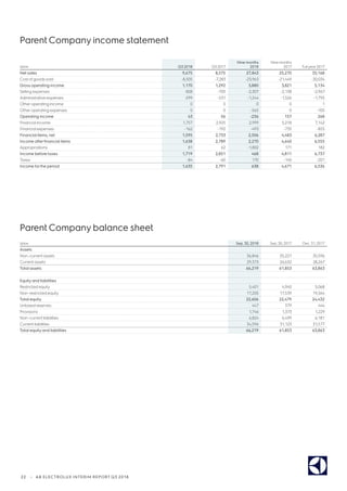 22 | AB ELECTROLUX INTERIM REPORT Q3 2018
Parent Company income statement
SEKm Q3 2018 Q3 2017
Nine months
2018
Nine months
2017 Full year2017
Net sales 9,675 8,575 27,843 25,270 35,168
Cost ofgoods sold -8,505 -7,283 -23,963 -21,449 -30,034
Gross operating income 1,170 1,292 3,880 3,821 5,134
Selling expenses -828 -705 -2,307 -2,138 -2,967
Administrative expenses -299 -531 -1,244 -1,526 -1,795
Otheroperating income 0 0 0 0 1
Otheroperating expenses 0 0 -565 0 -105
Operating income 43 56 -236 157 268
Financial income 1,757 2,925 2,999 5,218 7,142
Financial expenses -162 -192 -493 -735 -855
Financial items, net 1,595 2,733 2,506 4,483 6,287
Income after financial items 1,638 2,789 2,270 4,640 6,555
Appropriations 81 62 -1,802 171 182
Income before taxes 1,719 2,851 468 4,811 6,737
Taxes -84 -60 170 -140 -201
Income forthe period 1,635 2,791 638 4,671 6,536
Parent Company balance sheet
SEKm Sep. 30, 2018 Sep. 30, 2017 Dec. 31, 2017
Assets
Non–current assets 36,846 35,221 35,596
Current assets 29,373 26,632 28,267
Total assets 66,219 61,853 63,863
Equity and liabilities
Restricted equity 5,401 4,940 5,068
Non–restricted equity 17,205 17,539 19,364
Total equity 22,606 22,479 24,432
Untaxed reserves 447 379 444
Provisions 1,746 1,373 1,229
Non–current liabilities 6,824 6,499 6,181
Current liabilities 34,596 31,123 31,577
Total equity and liabilities 66,219 61,853 63,863
 