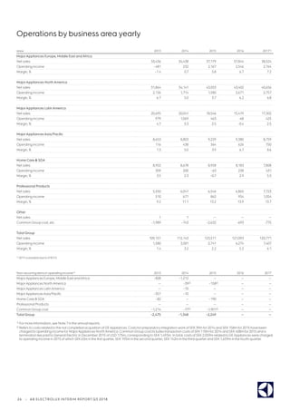26 | AB ELECTROLUX INTERIM REPORT Q3 2018
Operations by business area yearly
SEKm 2013 2014 2015 2016 20171)
MajorAppliances Europe, Middle East andAfrica
Net sales 33,436 34,438 37,179 37,844 38,524
Operating income –481 232 2,167 2,546 2,764
Margin, % –1.4 0.7 5.8 6.7 7.2
MajorAppliances NorthAmerica
Net sales 31,864 34,141 43,053 43,402 40,656
Operating income 2,136 1,714 1,580 2,671 2,757
Margin, % 6.7 5.0 3.7 6.2 6.8
MajorAppliances LatinAmerica
Net sales 20,695 20,041 18,546 15,419 17,302
Operating income 979 1,069 463 -68 425
Margin, % 4.7 5.3 2.5 -0.4 2.5
MajorAppliancesAsia/Pacific
Net sales 8,653 8,803 9,229 9,380 8,759
Operating income 116 438 364 626 750
Margin, % 1.3 5.0 3.9 6.7 8.6
Home Care  SDA
Net sales 8,952 8,678 8,958 8,183 7,808
Operating income 309 200 –63 238 431
Margin, % 3.5 2.3 –0.7 2.9 5.5
Professional Products
Net sales 5,550 6,041 6,546 6,865 7,723
Operating income 510 671 862 954 1,054
Margin, % 9.2 11.1 13.2 13.9 13.7
Other
Net sales 1 1 — — —
Common Group cost, etc. –1,989 –743 –2,632 -693 -775
Total Group
Net sales 109,151 112,143 123,511 121,093 120,771
Operating income 1,580 3,581 2,741 6,274 7,407
Margin, % 1.4 3.2 2.2 5.2 6.1
1) 2017 is restated due to IFRS15.
Non-recurring items in operating income1) 2013 2014 2015 2016 2017
MajorAppliances Europe, Middle East andAfrica –828 –1,212 — — —
MajorAppliances NorthAmerica — –392) –1582) — —
MajorAppliances LatinAmerica — –10 — — —
MajorAppliancesAsia/Pacific –351 –10 — — —
Home Care SDA –82 — –190 — —
Professional Products — — — — —
Common Group cost –1,214 –772) –1,9012) — —
Total Group –2,475 –1,348 –2,249 — —
1) Formore information, see Note 7 in the annual reports.
2) Refers to costs related to the not completed acquisition ofGEAppliances. Costs forpreparatory integration workofSEK 39m for2014 and SEK 158m for2015 have been
charged to operating income forMajorAppliances NorthAmerica. Common Group cost includes transaction costs ofSEK 110m for2014 and SEK 408m for2015 and a
termination fee paid toGeneral Electric in December2015 of USD 175m, corresponding to SEK 1,493m. In total, costs ofSEK 2,059m related toGEAppliances were charged
to operating income in 2015 of which SEK 63m in the firstquarter, SEK 195m in the second quarter, SEK 142m in the third quarterand SEK 1,659m in the fourth quarter.
 