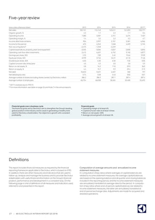 27 | AB ELECTROLUX INTERIM REPORT Q3 2018
Five-year review
SEKm unless otherwise stated 2013 2014 2015 2016 20171)
Net sales 109,151 112,143 123,511 121,093 120,771
Organic growth, % 4.5 1.1 2.2 -1.1 -0.4
Operating income 1.580 3,581 2,741 6,274 7,407
Operating margin, % 1.4 3.2 2.2 5.2 6.1
Income afterfinancial items 904 2,997 2,101 5,581 6,966
Income forthe period 672 2,242 1,568 4,493 5,745
Non-recurring items2) –2,475 –1,348 -2,249 — —
Capital expenditure, property, plant and equipment –3,535 –3,006 –3,027 -2,830 -3,892
Operating cash flow afterinvestments 2,412 6,631 6,745 9,140 6,877
Earnings pershare, SEK 2.35 7.83 5.45 15.64 19.99
Equity pershare, SEK 49.99 57.52 52.21 61.72 71.26
Dividend pershare, SEK 6.50 6.50 6.50 7.50 8.30
Capital-turnoverrate, times/year 4.0 4.5 5.0 5.8 5.9
Return on net assets, % 5.8 14.2 11.0 29.9 36.0
Return on equity, % 4.4 15.7 9.9 29.4 31.9
Netdebt 10,653 9,631 6,407 360 197
Netdebt/equity ratio 0.74 0.58 0.43 0.02 0.01
Average numberof shares excluding shares owned by Electrolux, million 286.2 286.3 287.1 287.4 287.4
Average numberof employees 60,754 60,038 58,265 55,400 55,692
1) 2017 is restaed due to IFRS15.
2) Formore information, see table on page 26 and Note 7 in the annual reports.
Financial goals over a business cycle
The financial goals set by Electrolux aim to strengthen the Group’s leading,
global position in the industry and to assist in generating a healthytotal
yield for Electrolux shareholders.The objective is growth with consistent
profitability.
Financial goals
•	Operating margin of at least 6%
•	Capital turnover-rate of at least 4 times
•	Return on net assets 20%
•	Average annual growth of at least 4%
Definitions
This report includes financial measures as required bythe financial
reporting frameworkapplicable to Electrolux, which is based on IFRS.
In addition, there are othermeasures and indicators that are used to
follow-up, analyze and manage the business and to provide Electrolux
stakeholders with useful financial information on the Group’s financial
position, performance and development in a consistent way. On the
following page is a list ofdefinitions ofall measures and indicators used,
referred to and presented in this report.
Computation of average amounts and annualized income
­statement measures
In computation of key ratios where averages ofcapital balances are
related to income statement measures, the average capital balances
are based on the opening balance and all quarter-end closing balances
included in the reporting period, and the income statement measures
are annualized, translated at average rates forthe period. In computa-
tion of key ratios where end-of-period capital balances are related to
income statement measures, the latterare annualized, translated at
end of-period exchange rates.Adjustments are made foracquired and
divested operations.
 