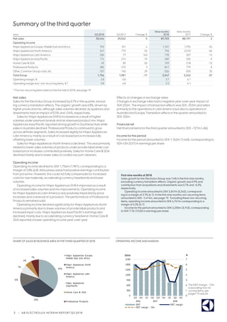 3 | AB ELECTROLUX INTERIM REPORT Q3 2018
Summary of the third quarter
Net sales
Sales forthe ElectroluxGroup increased by 0.7% in the quarter, exclud-
ing currencytranslation effects.The organic growth was 0.8%, driven by
higherprices and mix, although sales volumes declined.Acquisitions and
divestments had an impact of 0.5% and -0.6%, respectively.
Sales forMajorAppliances EMEAincreased as a result of higher
volumes underpremium brands and an improved product mix. Major
AppliancesAsia/Pacific reported strong growth in SoutheastAsia while
sales inAustralia declined. Professional Products continued to grow
across all three segments. Sales increased slightlyforMajorAppliances
LatinAmerica, mainlyas a result ofcost-based price increases fully
offsetting lowervolumes.
Sales forMajorAppliances NorthAmerica declined. This was primarily
related to lowersales volumes of products underprivate label while cost-
based price increases contributed positively. Sales forHome Care SDA
declined mainlydue to lowersales ofcorded vacuum-cleaners.
Operating income
Operating income declined to SEK 1,756m (1,981), corresponding to a
margin of 5.8% (6.8).All business areas had positive earnings contribution
from price/mix. However, this could notfullycompensate forincreased
costs forraw materials, accelerating currency headwinds and lower
volumes.
Operating income forMajorAppliances EMEAimproved as a result
of increased sales volumes and mix improvements. Operating income
forMajorAppliances LatinAmerica was positively impacted by price
increases and a reversal ofa provision.The performance of Professional
Products remained solid.
Operating income declined significantlyforMajorAppliances North
America primarilydue to lowervolumes of private label products and
increased input costs. MajorAppliancesAsia/Pacific’s earnings also
declined, mainlydue to accelerating currency headwind. Home Care 
SDAreported a loweroperating income year-over-year.
Effects of changes in exchange rates
Changes in exchange rates had a negative year-over-yearimpact of
SEK 252m. The impact oftransaction effects was SEK-353m and refers
primarilyto the operations in LatinAmerica but also to operations in
Australia and Europe.Translation effects in the quarteramounted to
SEK102m.
Financial net
Net financial items forthe third quarteramounted to SEK –121m (–86).
Income forthe period
Income forthe period amounted to SEK 1,162m (1,440), corresponding to
SEK 4.04 (5.01) in earnings pershare.
SHARE OF SALES BYBUSINESSAREAINTHETHIRDQUARTEROF 2018 OPERATING INCOMEAND MARGIN
The EBITmargin - 12m
is excluding non-re-
curring items, see
pages 19 and 26.
SEKm Q3 2018 Q3 2017 Change, %
Nine months
2018
Nine months
2017 Change, %
Net sales 30,444 29,042 5 89,703 88,191 2
Operating income
MajorAppliances Europe, Middle East andAfrica 792 761 4 1,181 1,795 -34
MajorAppliances NorthAmerica 347 719 -52 792 2,310 -66
MajorAppliances LatinAmerica 200 77 163 178 207 -14
MajorAppliancesAsia/Pacific 174 214 -19 489 535 -9
Home Care SDA 69 89 -22 193 218 -12
Professional Products 280 272 3 841 779 8
Other, Common Group costs, etc. -107 -150 29 -326 -503 35
Total Group 1,756 1,981 -11 3,347 5,342 -37
Operating margin, % 5.8 6.8 3.7 6.1
Operating margin excl. non-recurring items, %1) 5.8 6.8 5.3 6.1
1) The non-recurring items refers to the first halfof2018, see page 19.
First nine months of 2018
Sales growth forthe ElectroluxGroup was 1.4% in the first nine months,
excluding currencytranslation effects. Organic growth was 0.9% and
contribution from acquisitions and divestments was 0.7% and -0.2%,
respectively.
Operating income amounted to SEK 3,347m (5,342), correspond-
ing to a margin of 3.7% (6.1). In the first nine months non-recurring items
amounted to SEK -1,414m, see page 19. Excluding these non-recurring
items, operating income amounted to SEK 4,761m corresponding to a
margin of 5.3% (6.1).
Income forthe period amounted to SEK2,230m (3,743), corresponding
to SEK 7.76 (13.02) in earnings per share.
35%
33%
12%
7%
6%
7%
Major Appliances Europe,
Middle East and Africa
Major Appliances North
America
Major Appliances Latin
America
Major Appliances
Asia/Pacific
Home Care  SDA
Professional Products
0
1
2
3
4
5
6
7
0
300
600
900
1,200
1,500
1,800
2,100
Q3 Q4 Q1 Q2 Q3 Q4 Q1 Q2 Q3
2016 2017 2018
%SEKm
EBIT EBIT margin
EBIT margin - 12m
 