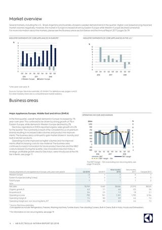 4 | AB ELECTROLUX INTERIM REPORT Q3 2018
Market overview
Several markets, including the U.S. , Brazil,Argentina andAustralia, showed a weakerdemand trend in the quarter. Highercost-based pricing impacted
marketvolumes negatively. However, the market in Europe increased driven by Eastern Europe whileWestern Europe declined somewhat.
Formore information aboutthe markets, please see the Business areas section below and theAnnual Report 2017 pages 36-39.
INDUSTRYSHIPMENTS OF COREAPPLIANCES IN EUROPE* INDUSTRYSHIPMENTS OF COREAPPLIANCES INTHE U.S.*
Sources: Europe: Electrolux estimate, US:AHAM. Fordefinitions see, pages 4 and 5.
Forothermarkets, there are no comprehensive market statistics.
Major Appliances Europe, Middle East and Africa (EMEA)
In the third quarter, overall marketdemand in Europe increased by 1%
year-over-year.This continued to be driven by strong growth of 7% in
Eastern Europe, while demand inWestern Europe declined by2%.
Electroluxoperations in EMEAreported organic sales growth of 6.2%
forthe quarter.This is primarilya result ofthe consistentfocus on premium
brands resulting in increased sales volumes and product mix improve-
ments.The business area continued to gain market shares in laundryand
built-in kitchen products.
Operating income improved as highervolumes and mix improve-
ments offset increasing costs forraw material.The business area
continues to invest in innovation forfuture product launches and the RD
costs increased. During the quarter, new innovative induction hobs, a
strategic profitable growth area forElectrolux, were introduced atthe IFA
fairin Berlin, see page 11.
Industry shipments ofcore appliances in Europe, units, year-over-year,%* Q3 2018 Q3 2017
Nine months
2018
Nine months
2017 Full year2017
Western Europe -2 1 -1 0 1
Eastern Europe (excludingTurkey) 7 4 7 4 5
Total Europe 1 1 1 1 2
SEKm
Net sales 10,749 9,465 30,556 27,310 38,524
Organic growth,% 6.2 -1.1 6.0 -0.5 0.6
Acquisitions,% 0.4 2.5 1.3 1.8 2.1
Operating income 792 761 1,181 1,795 2,764
Operating margin,% 7.4 8.0 3.9 6.6 7.2
Operating margin excl. non-recurring items, %1) 7.4 8.0 6.5 6.6 7.2
Business areas
*Units year-over-year, %
* Source: Electrolux estimates.
Core appliances include: Refrigeratiors, Freezers,Washing machines,Tumble dryers, Free-standing Cookers, Built-in Ovens, Built-in Hobs, Hoods and Dishwashers.
1) Forinformation on non-recurring items, see page 19.
OPERATING INCOMEAND MARGIN
The EBITmargin - 12m is excluding non-recurring items, see
page 19 and 26.
-6
-4
-2
0
2
4
6
8
10
12
Q3 Q4 Q1 Q2 Q3 Q4 Q1 Q2 Q3
2016 2017 2018
%
-4
-2
0
2
4
6
8
10
12
-300
-150
0
150
300
450
600
750
900
1,050
Q3 Q4 Q1 Q2 Q3 Q4 Q1 Q2 Q3
2016 2017 2018
%SEKm
EBIT EBIT margin
EBIT margin - 12m
-2
-1
0
1
2
3
4
5
6
7
8
9
Q3 Q4 Q1 Q2 Q3 Q4 Q1 Q2 Q3
2016 2017 2018
%
Western Europe Eastern Europe
 