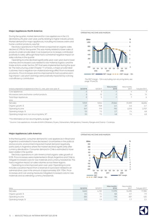 5 | AB ELECTROLUX INTERIM REPORT Q3 2018
Major Appliances North America
During the quarter, marketdemand forcore appliances in the U.S.
declined by2% year-over-year, partly relating to higherindustry prices.
Marketdemand formajorappliances, including microwave ovens and
home-comfort products, was flat.
Electroluxoperations in NorthAmerica reported an organic sales
decline of 3.9% forthe quarter.This was mainly related to lowersales of
products underprivate label. Cost-based price increases contributed
positivelyto sales, although these had a somewhat negative impact on
sales volumes in the quarter.
Operating income declined significantly year-over-yeardue to lower
volumes and increased costs related to raw material, logistics and the
trade actions underSection 301 that were implemented during the quar-
ter.The restructuring underChapter11 ofSears, a majorprivate label
customer, had a negative non-material earnings effectfrom increased
provisions. Price increases and mix improvements had a positive earn-
ings impact. Last year’s earnings were positively impacted bya strong
cost efficiencycontribution.
Major Appliances Latin America
In the third quarter, consumerdemand forcore appliances in Brazil and
Argentina is estimated to have decreased. Uncertainties in the political
and economic environment impacted marketdemand negatively,
particularly inArgentina where the marketdeclined significantlyafter
currencydevaluation. Consumerdemand in Chile is estimated to have
been stable in the quarter.
Electroluxoperations in LatinAmerica had organic sales growth of
0.5%. Price increases were implemented in Brazil,Argentina and Chile to
mitigate increased costs forraw materials and currency headwinds.This
had a negative impact on sales volumes across these regions.
Operating income improved year-over-year. Operating income
includes a positive impactfrom a reversal ofa provision related to an
administrative case in the amount ofapproximatelySEK170m. Price
increases and cost-saving measures mitigated increased costs forraw
materials and accelerating currency headwinds.
SEKm Q3 2018 Q3 2017
Nine months
2018
Nine months
2017 Full year2017
Net sales 3,640 4,132 11,978 12,290 17,302
Organic growth, % 0.5 7.4 8.8 0.7 7.9
Operating income 200 77 178 207 425
Operating margin, % 5.5 1.9 1.5 1.7 2.5
The EBITmargin - 12m is excluding non-recurring items, see
page 19 and 26.
* Source: Core appliances includesAHAM 6 (Washers, Dryers, Dishwashers, Refrigerators, Freezers, Ranges and Ovens) + Cooktops.
Industry shipments ofappliances in the U.S., units, year-over-year, %* Q3 2018 Q3 2017
Nine months
2018
Nine months
2017 Full year2017
Core appliances -2 3 -1 4 3
Microwave ovens and home-comfort products 5 12 -1 14 14
Total MajorAppliances 0 5 -1 7 6
SEKm
Net sales 9,949 9,544 29,062 31,093 40,656
Organic growth, % -3.9 -10.8 -6.4 -6.6 -6.1
Operating income 347 719 792 2,310 2,757
Operating margin, % 3.5 7.5 2.7 7.4 6.8
Operating margin excl. non-recurring items, %1) 3.5 7.5 4.8 7.4 6.8
1) Forinformation on non-recurring items, se page 19.
OPERATING INCOMEAND MARGIN
OPERATING INCOMEAND MARGIN
-2
0
2
4
6
8
10
-200
0
200
400
600
800
1,000
Q3 Q4 Q1 Q2 Q3 Q4 Q1 Q2 Q3
2016 2017 2018
%SEKm
EBIT EBIT margin EBIT margin - 12m
-5
-4
-3
-2
-1
0
1
2
3
4
5
6
-200
-150
-100
-50
0
50
100
150
200
250
Q3 Q4 Q1 Q2 Q3 Q4 Q1 Q2 Q3
2016 2017 2018
%SEKm
EBIT EBIT margin
EBIT margin - 12m
 