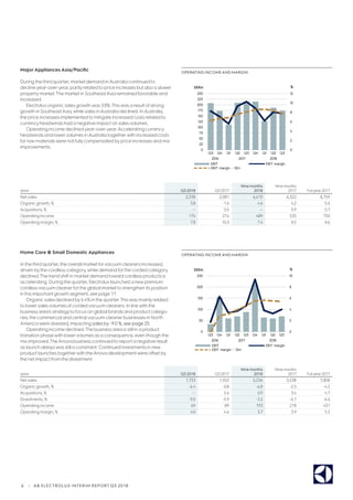 6 | AB ELECTROLUX INTERIM REPORT Q3 2018
Major Appliances Asia/Pacific
During the third quarter, marketdemand inAustralia continued to
decline year-over-year, partly related to price increases but also a slower
property market.The market in SoutheastAsia remained favorable and
increased.
Electroluxorganic sales growth was 3.8%.This was a result of strong
growth in SoutheastAsia, while sales inAustralia declined. InAustralia,
the price increases implemented to mitigate increased costs related to
currency headwinds had a negative impact on sales volumes.
Operating income declined year-over-year.Accelerating currency
headwinds and lowervolumes inAustralia togetherwith increased costs
forraw materials were notfullycompensated by price increases and mix
improvements.
SEKm Q3 2018 Q3 2017
Nine months
2018
Nine months
2017 Full year2017
Net sales 2,238 2,081 6,610 6,322 8,759
Organic growth, % 3.8 -1.6 4.6 4.2 5.6
Acquisitions, % — 0.5 — 0.9 0.7
Operating income 174 214 489 535 750
Operating margin, % 7.8 10.3 7.4 8.5 8.6
Home Care  Small Domestic Appliances
In the third quarter, the overall marketforvacuum cleaners increased,
driven bythe cordless category, while demand forthe corded category
declined.The trend shift in marketdemand toward cordless products is
accelerating. During the quarter, Electrolux launched a new premium
cordless vacuum cleanerforthe global marketto strengthen its position
in this important growth segment, see page 11.
Organic sales declined by 6.4% in the quarter.This was mainly related
to lowersales volumes ofcorded vacuum cleaners. In line with the
business area’s strategyto focus on global brands and product catego-
ries, the commercial and central vacuum-cleanerbusinesses in North
America were divested, impacting sales by -9.0 %, see page 25.
Operating income declined.The business area is still in a product
transition phase with lowervolumes as a consequence, even though the
mix improved.TheAnova business continued to report a negative result
as launch delays was still a constraint. Continued investments in new
product launches togetherwith theAnova development were offset by
the net impactfrom the divestment.
SEKm Q3 2018 Q3 2017
Nine months
2018
Nine months
2017 Full year2017
Net sales 1,733 1,922 5,236 5,538 7,808
Organic growth, % -6.4 -0.8 -6.8 -2.5 -4.2
Acquisitions, % — 5.6 0.9 3.4 4.7
Divestments, % -9.0 -5.9 -3.2 -6.7 -6.6
Operating income 69 89 193 218 431
Operating margin, % 4.0 4.6 3.7 3.9 5.5
OPERATING INCOMEAND MARGIN
OPERATING INCOMEAND MARGIN
0
2
4
6
8
10
12
0
25
50
75
100
125
150
175
200
225
250
Q3 Q4 Q1 Q2 Q3 Q4 Q1 Q2 Q3
2016 2017 2018
%SEKm
EBIT EBIT margin
EBIT margin - 12m
0
2
4
6
8
10
0
50
100
150
200
250
Q3 Q4 Q1 Q2 Q3 Q4 Q1 Q2 Q3
2016 2017 2018
%SEKm
EBIT EBIT margin
EBIT margin - 12m
 