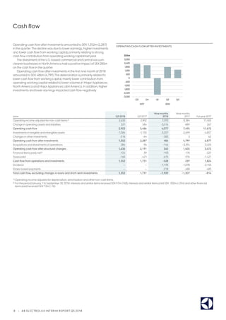 8 | AB ELECTROLUX INTERIM REPORT Q3 2018
Operating cash flow afterinvestments amounted to SEK1,352m (2,287)
in the quarter.The decline was due to lowerearnings, higherinvestments
and lowercash flow from working capital, primarily relating to strong
cash flow contribution from operating working capital last year.
The divestment ofthe U.S.-based commercial and central vacuum
cleanerbusinesses in NorthAmerica had a positive impact ofSEK285m
on the cash flow in the quarter.
Operating cash flow afterinvestments in the first nine month of2018
amounted to SEK486m (4,799).The deterioration is primarily related to
lowercash flow from working capital, mainly lowercontribution from
operating working capital related to lowervolumes in MajorAppliances
NorthAmerica and MajorAppliances LatinAmerica. In addition, higher
investments and lowerearnings impacted cash flow negatively.
SEKm Q3 2018 Q3 2017
Nine months
2018
Nine months
2017 Full year2017
Operating income adjusted fornon-cash items1) 2,620 2,902 7,593 8,384 11,405
Change in operating assets and liabilities 331 584 -3,516 -889 267
Operating cash flow 2,952 3,486 4,077 7,495 11,672
Investments in tangible and intangible assets -1,384 -1,135 -3,207 -2,699 -4,857
Changes in otherinvestments -216 -64 -383 3 62
Operating cash flow after investments 1,352 2,287 486 4,799 6,877
Acquisitions and divestments ofoperations 284 -96 -146 -3,394 -3,405
Operating cash flow after structural changes 1,636 2,191 340 1,405 3,472
Financial items paid, net2) -124 -39 -193 -170 -227
Taxes paid -160 -421 -675 -976 -1,421
Cash flow from operations and investments 1,352 1,731 -528 259 1,824
Dividend — — -1,193 -1,078 -2,155
Share-based payments — — -218 -488 -483
Total cash flow, excluding changes in loans and short–term investments 1,352 1,731 -1,939 -1,307 -814
1) Operating income adjusted fordepreciation, amortization and othernon-cash items.
2) Forthe periodJanuary 1 to September30, 2018: interests and similaritems received SEK 97m (160), interests and similaritems paid SEK-302m (–254) and otherfinancial
items paid/received SEK12m (–76).
Cash flow
OPERATING CASH FLOWAFTER INVESTMENTS
-3,000
-2,400
-1,800
-1,200
-600
0
600
1,200
1,800
2,400
3,000
Q3 Q4 Q1 Q2 Q3
2017 2018
SEKm
 