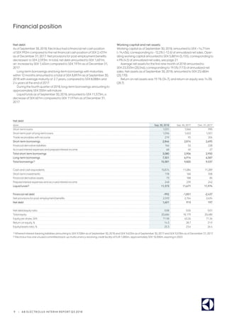 9 | AB ELECTROLUX INTERIM REPORT Q3 2018
Net debt
As ofSeptember30, 2018, Electrolux had a financial net cash position
ofSEK 992m compared to the net financial cash position ofSEK 2,437m
as of December31, 2017. Net provisions forpost-employment benefits
decreased to SEK 2,593m. In total, netdebt amounted to SEK 1,601m,
an increase bySEK 1,404m compared to SEK 197m as of December31,
2017.
Long-term borrowings and long-term borrowings with maturities
within 12 months amounted to a total ofSEK 8,897m as ofSeptember30,
2018 with average maturityof 2.7 years, compared to SEK 8,088m and
2.4 years atthe end of2017.
During the fourth quarterof2018, long-term borrowings amounting to
approximatelySEK 350m will mature.
Liquid funds as ofSeptember30, 2018, amounted to SEK 11,373m, a
decrease ofSEK 601m compared to SEK 11,974m as of ­December 31,
2017.
Working capital and net assets
Working capital as ofSeptember30, 2018, amounted to SEK –14,714m
(–14,436), corresponding to -12,2% (–12.6) ofannualized net sales. Oper-
ating working capital amounted to SEK 5,881m (5,155), corresponding to
4.9% (4.5) ofannualized net sales, see page 21.
Average net assets forthe first nine month of2018 amounted to
SEK 23,333m (20,546), corresponding to 19.5% (17.5) ofannualized net
sales. Net assets as ofSeptember30, 2018, amounted to SEK 23,480m
(20,170).
Return on net assets was 19.1% (34.7), and return on equity was 14.3%
(28.7).
Net debt
SEKm Sep. 30, 2018 Sep. 30, 2017 Dec. 31, 2017
Short-term loans 1,031 1,066 990
Short-term part of long-term loans 1,596 1,653 1,501
Trade receivables with recourse 219 95 204
Short-term borrowings 2,846 2,814 2,695
Financial derivative liabilities 166 52 228
Accrued interest expenses and prepaid interest income 68 40 27
Total short-term borrowings 3,080 2,906 2,950
Long-term borrowings 7,301 6,914 6,587
Total borrowings1) 10,381 9,820 9,537
Cash and cash equivalents 10,874 11,084 11,289
Short-term investments 178 160 358
Financial derivative assets 73 188 85
Prepaid interest expenses and accrued interest income 248 239 242
Liquid funds2) 11,373 11,671 11,974
Financial net debt -992 -1,851 -2,437
Net provisions forpost-employment benefits 2,593 2,764 2,634
Net debt 1,601 913 197
Netdebt/equity ratio 0.08 0.05 0.01
Total equity 20,686 18,179 20,480
Equity pershare, SEK 71.98 63.26 71.26
Return on equity, % 14.3 28.7 31.9
Equity/assets ratio, % 25.3 23.6 26.4
1) Whereof interest-bearing liabilities amounting to SEK9,928m as ofSeptember30, 2018 and SEK9,633m as ofSeptember30, 2017 and SEK 9,078m as of December31, 2017.
2) Electrolux has one unused committed back-up multicurrency revolving creditfacilityof EUR 1,000m, approximatelySEK 10,300m, expiring in 2023.
Financial position
 
