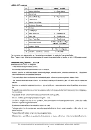 LM08A - 15 Programas

                        Nº                PROGRAMA                          TIMER - TECLAS

                         1    Branco Muito Sujo                             A + Água Quente

                         2    Branco Sujo                                            A

                         3    Colorido Muito Sujo                           B + Água Quente

                         4    Colorido Sujo                                          B

                         5    Roupas Pouco Sujas                                     C

                         6    Sintéticos - Delicados                                 D

                         7    Enxágüe                                                E

                         8    Centrifugação                                          F

                         9    Jeans Muito Sujo                              A + Turbolimpeza

                        10    Jeans Sujo                                    B + Turbolimpeza

                        11    Jeans Pouco Sujo                              C + Turbolimpeza

                                                                      A + Nível Extra Baixo + Água
                        12    Brancos Encardidos
                                                                         Quente + Turbolimpeza

                        13    Lavagem Rápida                                         D

                        14    Lã                                        D + Adiar Centrifugação

                        15    Edredons - Cobertores - Cortinas                B + Nível Alto

Os programas são selecionados no Painel de Controle através do botão do Timer e das Teclas.
Obs.: Para um maior detalhamento das etapas de cada programa consultar as tabelas no item 10.8.4 deste manual.


5.4 RECOMENDAÇÕES PARA LAVAGEM
Antes de colocar a roupa na máquina:
ž Feche os botões de pressão e zíperes.
ž Reforce os botões demasiadamente frouxos ou retire-os.
ž Remova ganchos de cortinas e objetos dos bolsos (pregos, alfinetes, clipes, parafusos, moedas, etc). Eles podem
 causar sérios danos à lavadora e às roupas.
ž É recomendável cerzir ou remendar as peças esgarçadas, bem como pregar zíperes e botões soltos.
ž Lave somente tecidos que permitam o uso em lavadoras seguindo as instruções indicadas nas etiquetas das
 roupas.
ž Selecione as peças de roupa de acordo com o tipo de tecido, cor e grau de sujeira, seguindo a tabela recomenda-
 da.
ž Roupas brancas e coloridas devem ser lavadas separadamente para evitar transferência de corantes entre peças,
 manchando-as.
ž Roupas de lã devem ser sempre lavadas separadamente e em água fria.
ž Não use produtos químicos próprios para lavagem a seco.
ž Use sabão em pó ou líquido de boa qualidade, na quantidade recomendada pelo fabricante. Dissolva o sabão
 conforme especificado pelo fabricante.
ž Siga as instruções de lavar das etiquetas das confecções.
ž Punhos e colarinhos de camisas que acumulam sujeira facilmente, devem ser pré-lavados à mão, antes de irem
 para a lavadora.
ž Procure utilizar a lavadora sempre com sua carga completa.
ž Utilize sempre a quantidade de água suficiente para deixar as roupas submersas e movimentando-se livremente.



           Este documento não pode ser reproduzido ou fornecido a terceiros sem a autorização da Electrolux do Brasil S.A.

                                                                 9
 