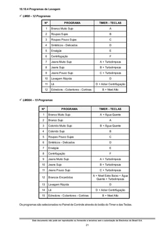 10.10.4 Programas de Lavagem

ü LM08 – 12 Programas

                        Nº                 PROGRAMA                          TIMER - TECLAS

                        1      Branco Muito Sujo                                       A

                        2      Roupas Sujas                                            B

                        3      Roupas Pouco Sujas                                      C

                        4      Sintéticos - Delicados                                  D

                        5      Enxágüe                                                 E

                        6      Centrifugação                                           F

                        7      Jeans Muito Sujo                               A + Turbolimpeza

                        8      Jeans Sujo                                     B + Turbolimpeza

                        9      Jeans Pouco Sujo                               C + Turbolimpeza

                        10     Lavagem Rápida                                          D

                        11     Lã                                         D + Adiar Centrifugação

                        12     Edredons - Cobertores - Cortinas                 B + Nível Alto


ü LM08A – 15 Programas

                   Nº                  PROGRAMA                              TIMER - TECLAS

                    1        Branco Muito Sujo                                A + Água Quente

                    2        Branco Sujo                                               A

                    3        Colorido Muito Sujo                              B + Água Quente

                    4        Colorido Sujo                                             B

                    5        Roupas Pouco Sujas                                        C

                    6        Sintéticos - Delicados                                    D

                    7        Enxágüe                                                   E

                    8        Centrifugação                                             F

                    9        Jeans Muito Sujo                                 A + Turbolimpeza

                   10        Jeans Sujo                                       B + Turbolimpeza

                   11        Jeans Pouco Sujo                                 C + Turbolimpeza

                                                                       A + Nível Extra Baixo + Água
                   12        Brancos Encardidos
                                                                          Quente + Turbolimpeza

                   13        Lavagem Rápida                                            D

                   14        Lã                                          D + Adiar Centrifugação

                   15        Edredons - Cobertores - Cortinas                   B + Nível Alto


Os programas são selecionados no Painel de Controle através do botão do Timer e das Teclas.




          Este documento não pode ser reproduzido ou fornecido a terceiros sem a autorização da Electrolux do Brasil S.A.

                                                                21
 