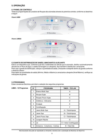 5. OPERAÇÃO

5.1 PAINEL DE CONTROLE
Todas as programações da Lavadora de Roupas são acionadas através do painel de controle, conforme os desenhos
a seguir:

Painel LM08




Painel LM08A




5.2 GAVETA DE DISTRIBUIÇÃO DE SABÃO, AMACIANTE E ALVEJANTE
Este é um dispositivo que, conforme qual dos 2 solenóides da válvula que é acionado, distribui automaticamente
através de um fluxo de água, o sabão da lavagem e o alvejante. Aqui também é distribuído o amaciante.
Para usar a gaveta de distribuição, coloque a quantidade de sabão, amaciante e alvejante dentro da gaveta conforme
o desenho abaixo:
Para definir as quantidades de sabão (Mínimo, Médio e Máximo) e amaciante e alvejante (Nível Máximo), verifique as
indicações da gaveta.



5.3 PROGRAMAS
Estas Lavadoras Electrolux permitem a seleção dos seguintes programas:

LM08 – 12 Programas             Nº                 PROGRAMA                         TIMER - TECLAS

                                 1    Branco Muito Sujo                                       A

                                 2    Roupas Sujas                                            B

                                 3    Roupas Pouco Sujas                                      C

                                 4    Sintéticos - Delicados                                  D

                                 5    Enxágüe                                                 E

                                 6    Centrifugação                                           F

                                 7    Jeans Muito Sujo                               A + Turbolimpeza

                                 8    Jeans Sujo                                     B + Turbolimpeza

                                 9    Jeans Pouco Sujo                               C + Turbolimpeza

                                10    Lavagem Rápida                                          D

                                11    Lã                                         D + Adiar Centrifugação

                                12    Edredons - Cobertores - Cortinas                 B + Nível Alto


          Este documento não pode ser reproduzido ou fornecido a terceiros sem a autorização da Electrolux do Brasil S.A.

                                                                8
 