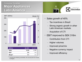 Consumer Durables
Major Appliances
Latin America
EBIT (SEKm)                                                     Margin (%)
400                                                                      8
                                                                                    • Sales growth of 40%
                                                                   6.1                – Tax incentives in Brazil
300                                                                           6
                                                                                      – Strong organic growth in other
                                                                                        Latin American markets
200                                                                           4
                   3.1                                                                – Acquisition of CTI
                                                                                    • EBIT improved to SEK 316m
100                                                                           2
                                                                                      – Contribution from CTI
 0                                                                            0       – Higher volumes
                             2011                               2012
                                                                                      – Improved price/mix
       (SEKm)                                 Q2 2012          Q2 2011
       Sales                                     5,183             3,708              – Negative currency impact
       EBIT*                                        316              114
                                                                                      – Improved efficiency
       Margin*                                      6.1               3.1

      * Excluding items affecting comparability. Non-recurring items are included
        in all figures.
                                                                                                                         10
 