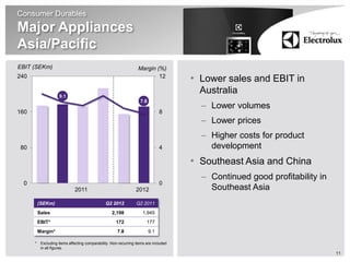Consumer Durables
Major Appliances
Asia/Pacific
EBIT (SEKm)                                                     Margin (%)
240                                                                     12
                                                                                    • Lower sales and EBIT in
                   9.1
                                                                                      Australia
                                                                  7.8
                                                                                      – Lower volumes
160                                                                           8
                                                                                      – Lower prices
                                                                                      – Higher costs for product
80                                                                            4         development
                                                                                    • Southeast Asia and China
                                                                                      – Continued good profitability in
 0                                                                            0
                            2011                               2012                     Southeast Asia
       (SEKm)                                 Q2 2012          Q2 2011
       Sales                                     2,198             1,945
       EBIT*                                        172              177
       Margin*                                      7.8                 9.1

      * Excluding items affecting comparability. Non-recurring items are included
        in all figures.
                                                                                                                          11
 