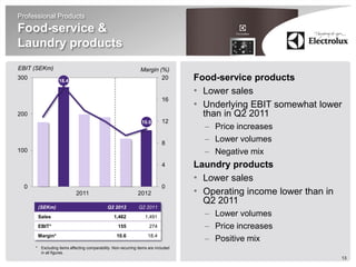 Professional Products
Food-service &
Laundry products
EBIT (SEKm)                                                     Margin (%)
300               18.4
                                                                        20          Food-service products
                                                                                    • Lower sales
                                                                            16
                                                                                    • Underlying EBIT somewhat lower
200                                                                                   than in Q2 2011
                                                                 10.6       12
                                                                                      – Price increases
                                                                            8
                                                                                      – Lower volumes
100                                                                                   – Negative mix
                                                                            4       Laundry products
                                                                                    • Lower sales
  0                                                                         0
                            2011                               2012                 • Operating income lower than in
                                                                                      Q2 2011
       (SEKm)                                 Q2 2012          Q2 2011
       Sales                                     1,462             1,491              – Lower volumes
       EBIT*                                        155              274              – Price increases
       Margin*                                     10.6             18.4
                                                                                      – Positive mix
      * Excluding items affecting comparability. Non-recurring items are included
        in all figures.
                                                                                                                       13
 