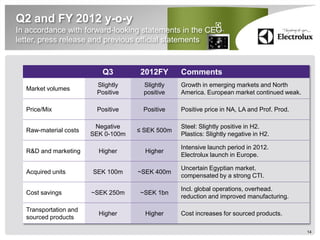 Q2 and FY 2012 y-o-y
In accordance with forward-looking statements in the CEO
letter, press release and previous official statements



                          Q3        2012FY       Comments
                        Slightly     Slightly    Growth in emerging markets and North
  Market volumes
                        Positive     positive    America. European market continued weak.

  Price/Mix             Positive     Positive    Positive price in NA, LA and Prof. Prod.

                        Negative                 Steel: Slightly positive in H2.
  Raw-material costs                ≤ SEK 500m
                       SEK 0-100m                Plastics: Slightly negative in H2.

                                                 Intensive launch period in 2012.
  R&D and marketing      Higher       Higher
                                                 Electrolux launch in Europe.

                                                 Uncertain Egyptian market.
  Acquired units       SEK 100m     ~SEK 400m
                                                 compensated by a strong CTI.

                                                 Incl. global operations, overhead.
  Cost savings         ~SEK 250m    ~SEK 1bn
                                                 reduction and improved manufacturing.

  Transportation and
                         Higher       Higher     Cost increases for sourced products.
  sourced products

                                                                                            14
 