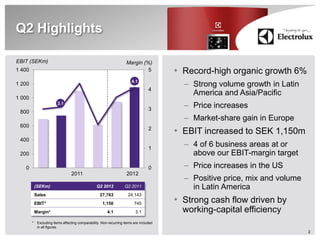 Q2 Highlights

EBIT (SEKm)                                                       Margin (%)
1 400                                                                      5          • Record-high organic growth 6%
1 200
                                                                      4.1
                                                                                        – Strong volume growth in Latin
                                                                                4
                                                                                          America and Asia/Pacific
1 000
                       3.1
                                                                                3
                                                                                        – Price increases
 800
                                                                                        – Market-share gain in Europe
 600
                                                                                2
                                                                                      • EBIT increased to SEK 1,150m
 400
                                                                                1
                                                                                        – 4 of 6 business areas at or
 200                                                                                      above our EBIT-margin target
   0                                                                            0       – Price increases in the US
                                2011                              2012
                                                                                        – Positive price, mix and volume
         (SEKm)                                 Q2 2012          Q2 2011                  in Latin America
         Sales                                    27,763           24,143
         EBIT*                                     1,150               745            • Strong cash flow driven by
         Margin*                                      4.1               3.1             working-capital efficiency
        * Excluding items affecting comparability. Non-recurring items are included
          in all figures.
                                                                                                                           2
 