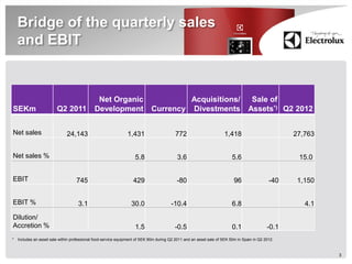 Bridge of the quarterly sales
  and EBIT


                                              Net Organic                            Acquisitions/                                Sale of
SEKm                    Q2 2011              Development                    Currency Divestments                                 Assets*) Q2 2012


Net sales                    24,143                            1,431                     772                        1,418                         27,763


Net sales %                                                        5.8                    3.6                           5.6                        15.0


EBIT                               745                            429                     -80                            96                 -40    1,150


EBIT %                              3.1                          30.0                  -10.4                            6.8                          4.1
Dilution/
Accretion %                                                        1.5                   -0.5                           0.1                -0.1
* Includes an asset sale within professional food-service equipment of SEK 90m during Q2 2011 and an asset sale of SEK 50m in Spain in Q2 2012.



                                                                                                                                                           3
 
