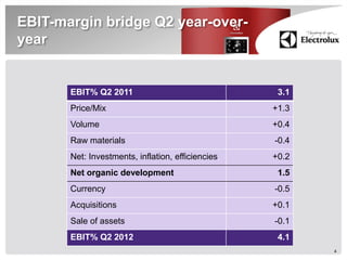 EBIT-margin bridge Q2 year-over-
year


       EBIT% Q2 2011                                3.1
       Price/Mix                                   +1.3
       Volume                                      +0.4
       Raw materials                               -0.4
       Net: Investments, inflation, efficiencies   +0.2
       Net organic development                      1.5
       Currency                                    -0.5
       Acquisitions                                +0.1
       Sale of assets                              -0.1
       EBIT% Q2 2012                                4.1
                                                          4
 