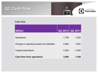 Q2 Cash flow


    Cash flow


    SEKm                                         Q2 2012 Q2 2011

    Operations                                      1,749   1,254

    Change in operating assets and liabilities      2,862   1,267

    Capital expenditure                            -1,005   -1,083

    Cash flow from operations                       3,606   1,438
 
