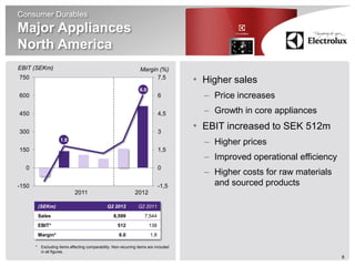 Consumer Durables
Major Appliances
North America
EBIT (SEKm)                                                      Margin (%)
750                                                                    7,5
                                                                                     • Higher sales
                                                                 6.0
600                                                                          6         – Price increases
450                                                                          4,5       – Growth in core appliances

300                                                                          3
                                                                                     • EBIT increased to SEK 512m
                    1.8
                                                                                       – Higher prices
150                                                                          1,5
                                                                                       – Improved operational efficiency
  0                                                                          0
                                                                                       – Higher costs for raw materials
-150                                                                         -1,5        and sourced products
                             2011                             2012

        (SEKm)                                 Q2 2012          Q2 2011
        Sales                                     8,599             7,544
        EBIT*                                        512               138
        Margin*                                      6.0               1.8

       * Excluding items affecting comparability. Non-recurring items are included
         in all figures.
                                                                                                                           8
 